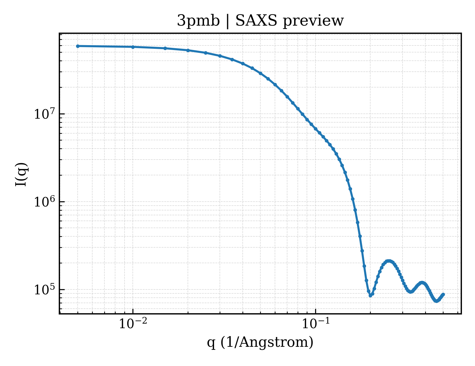 SAXS profile for 3pmb