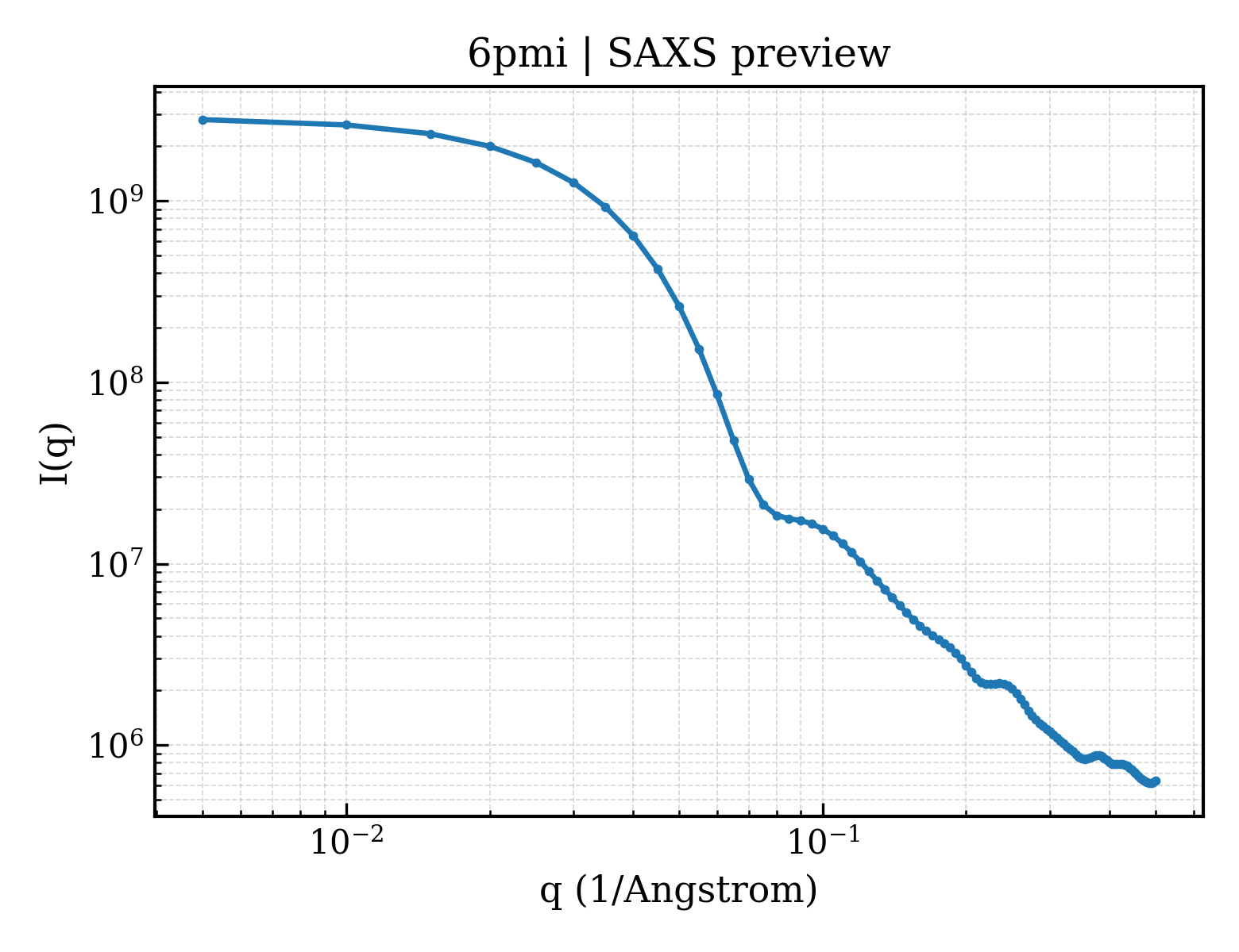 SAXS profile for 6pmi