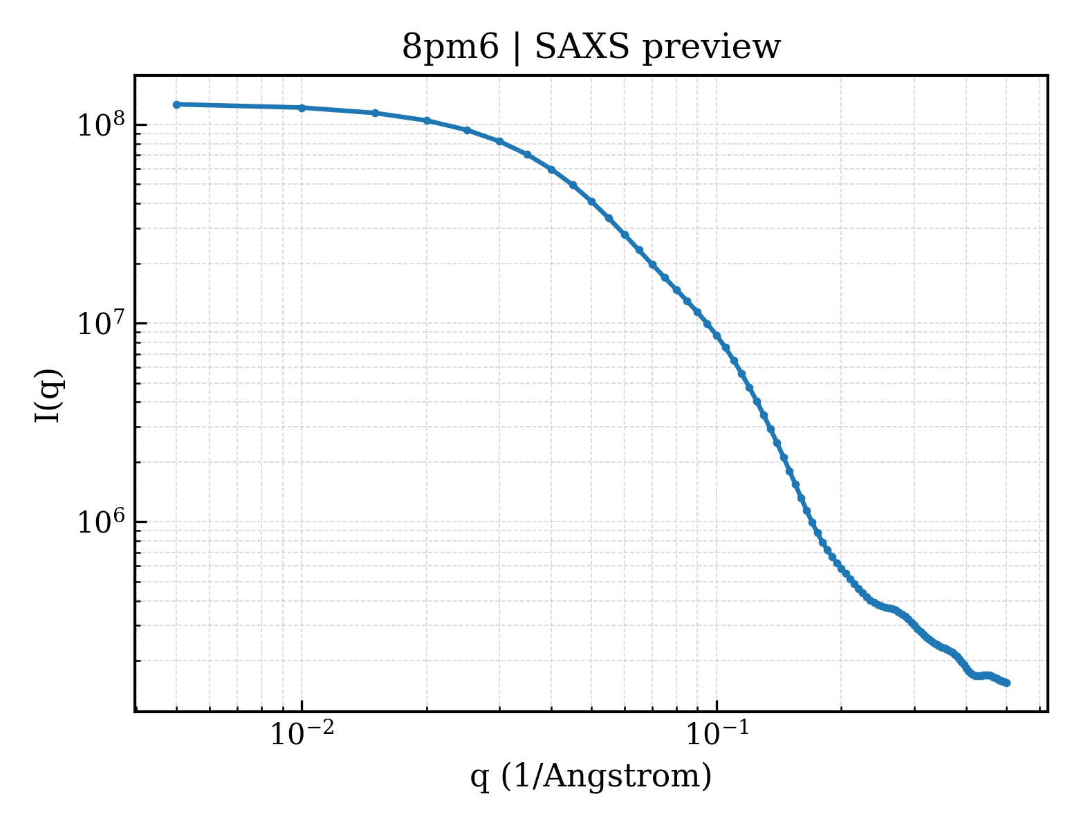 SAXS profile for 8pm6