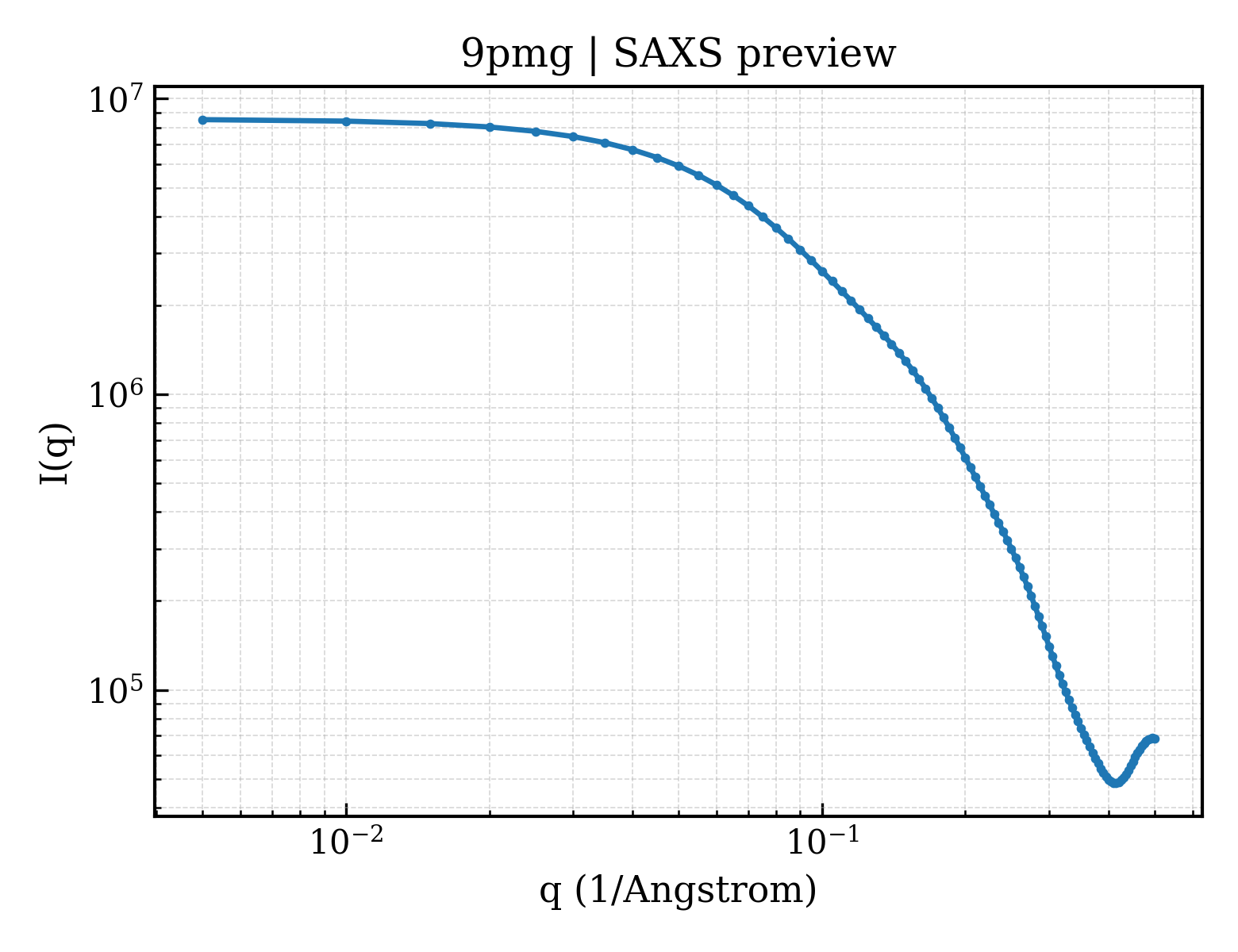 SAXS profile for 9pmg