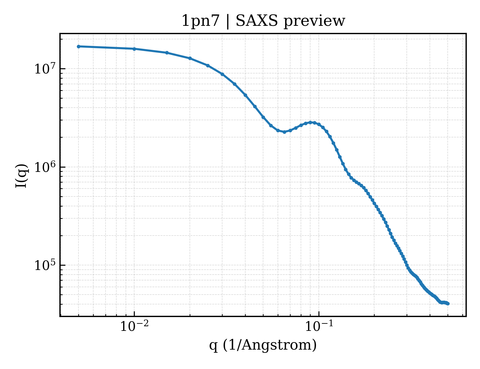 SAXS profile for 1pn7