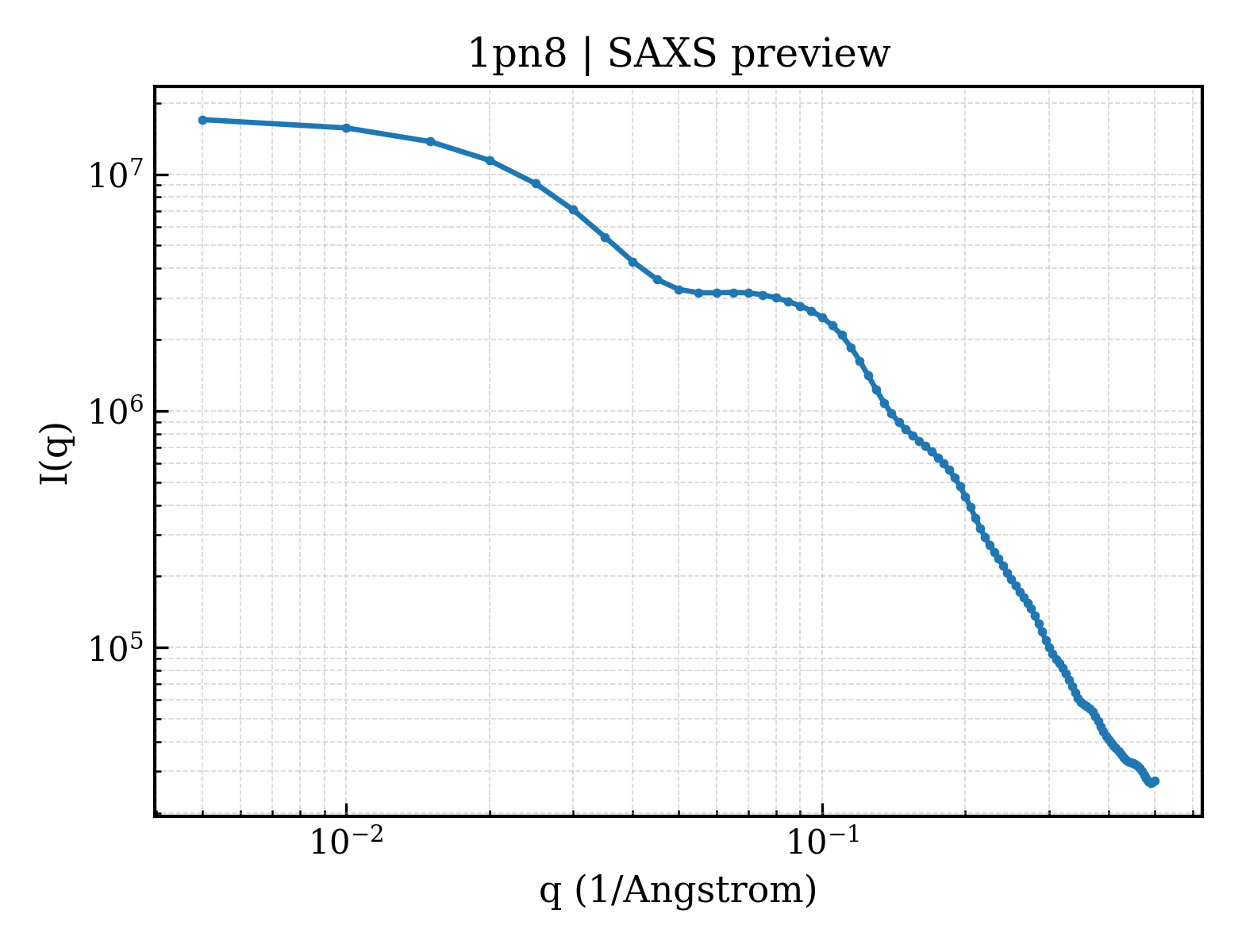 SAXS profile for 1pn8