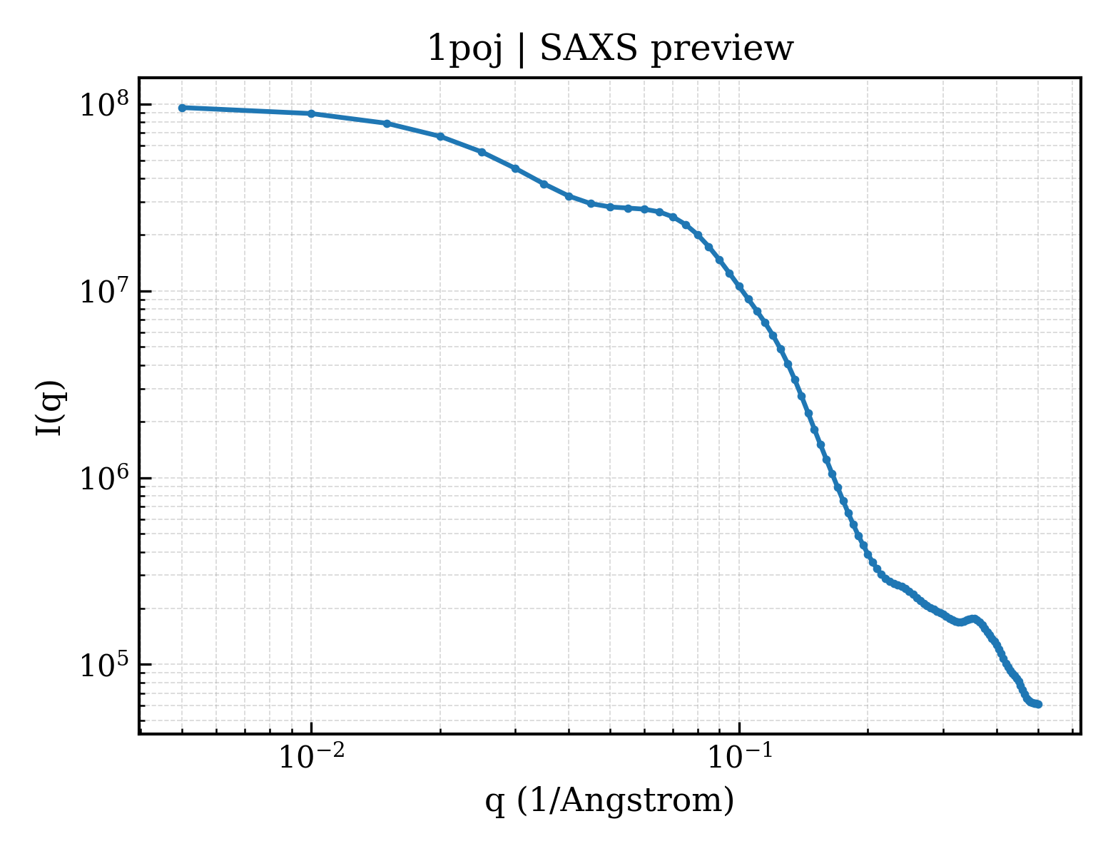 SAXS profile for 1poj
