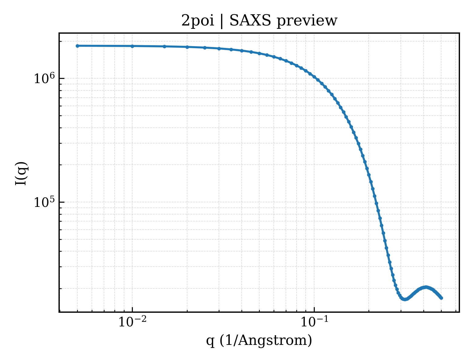 SAXS profile for 2poi