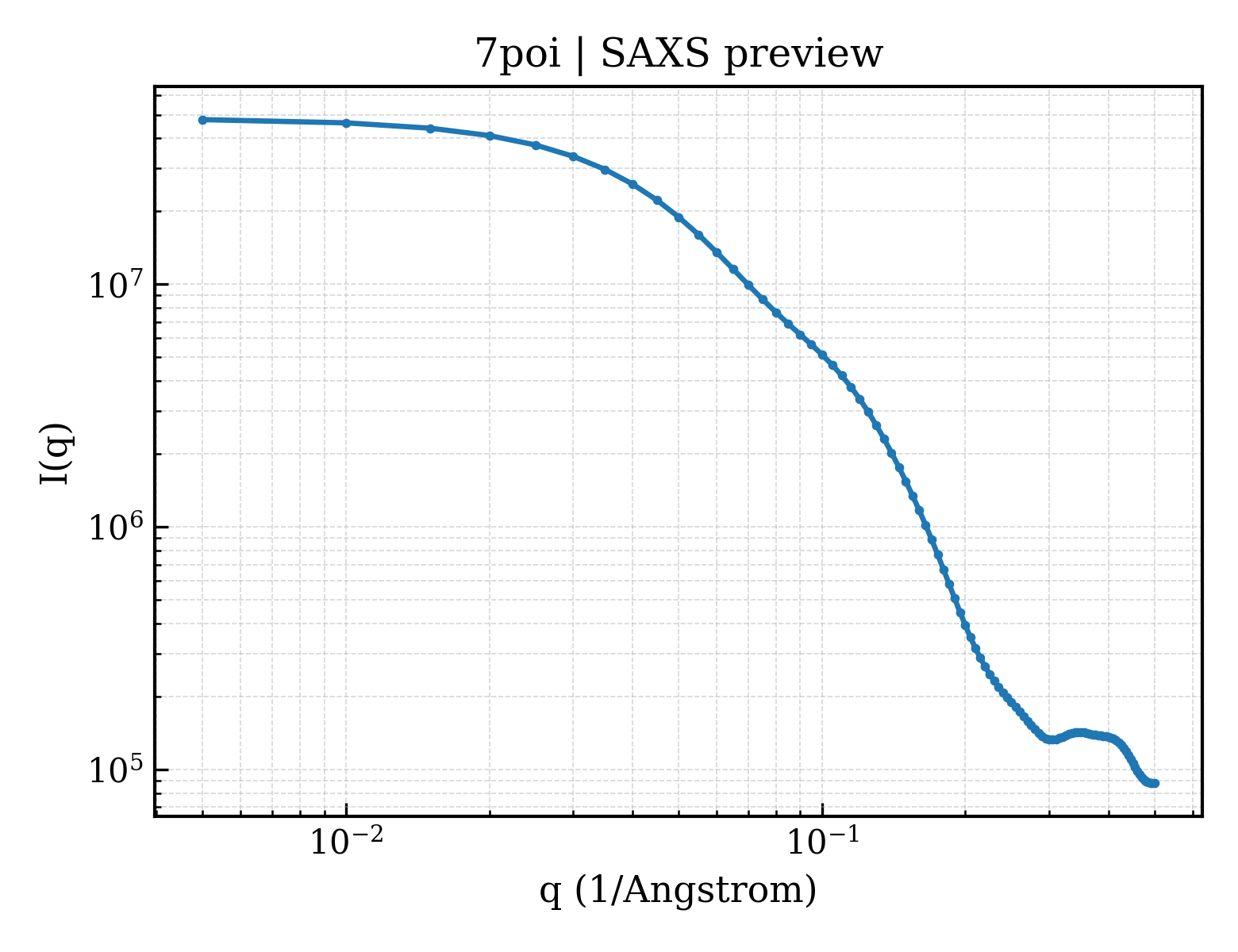 SAXS profile for 7poi