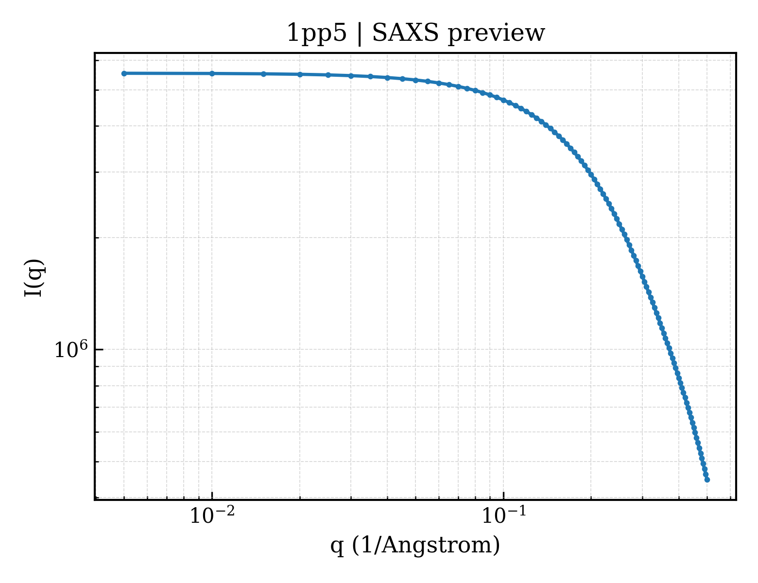 SAXS profile for 1pp5