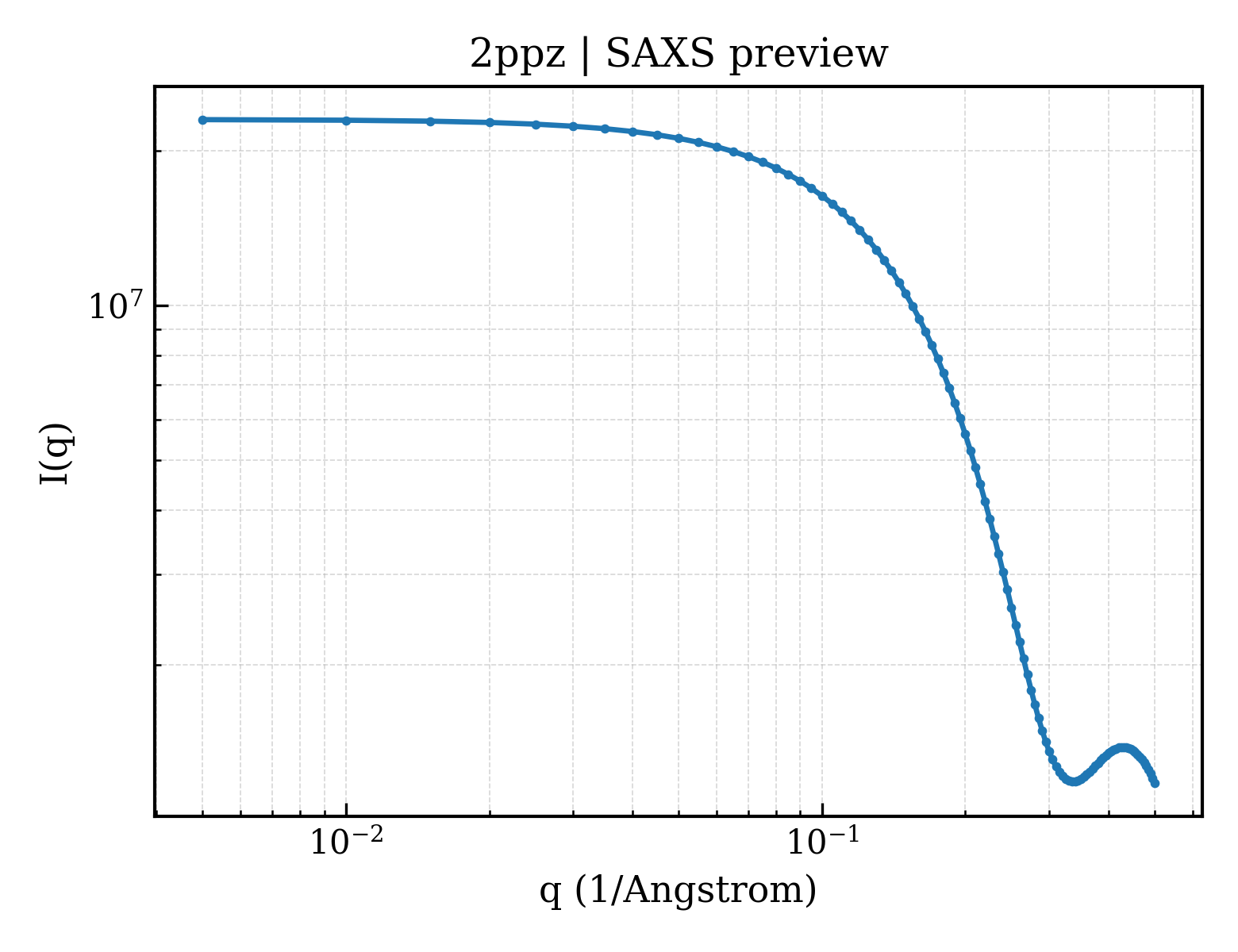 SAXS profile for 2ppz