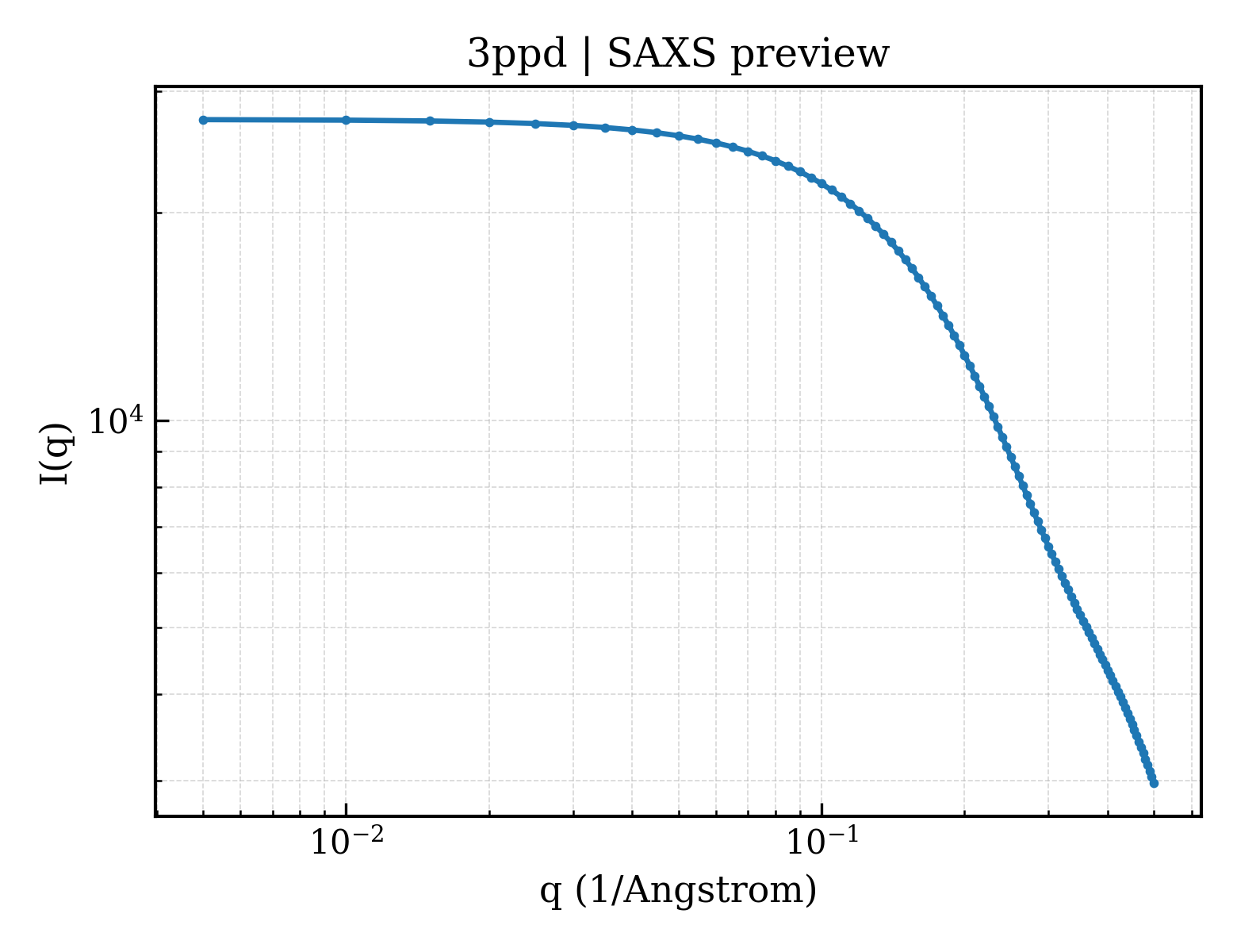 SAXS profile for 3ppd