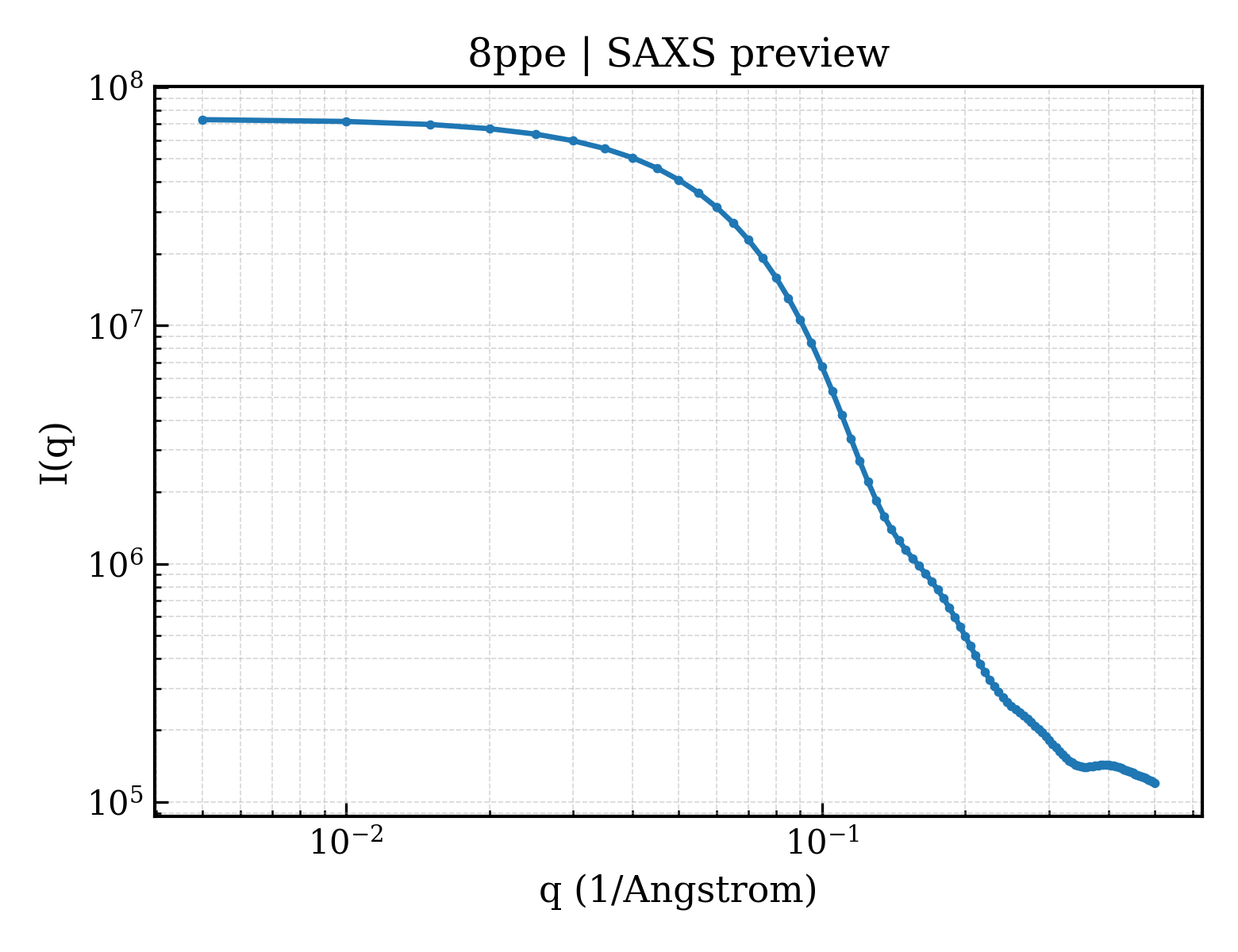 SAXS profile for 8ppe