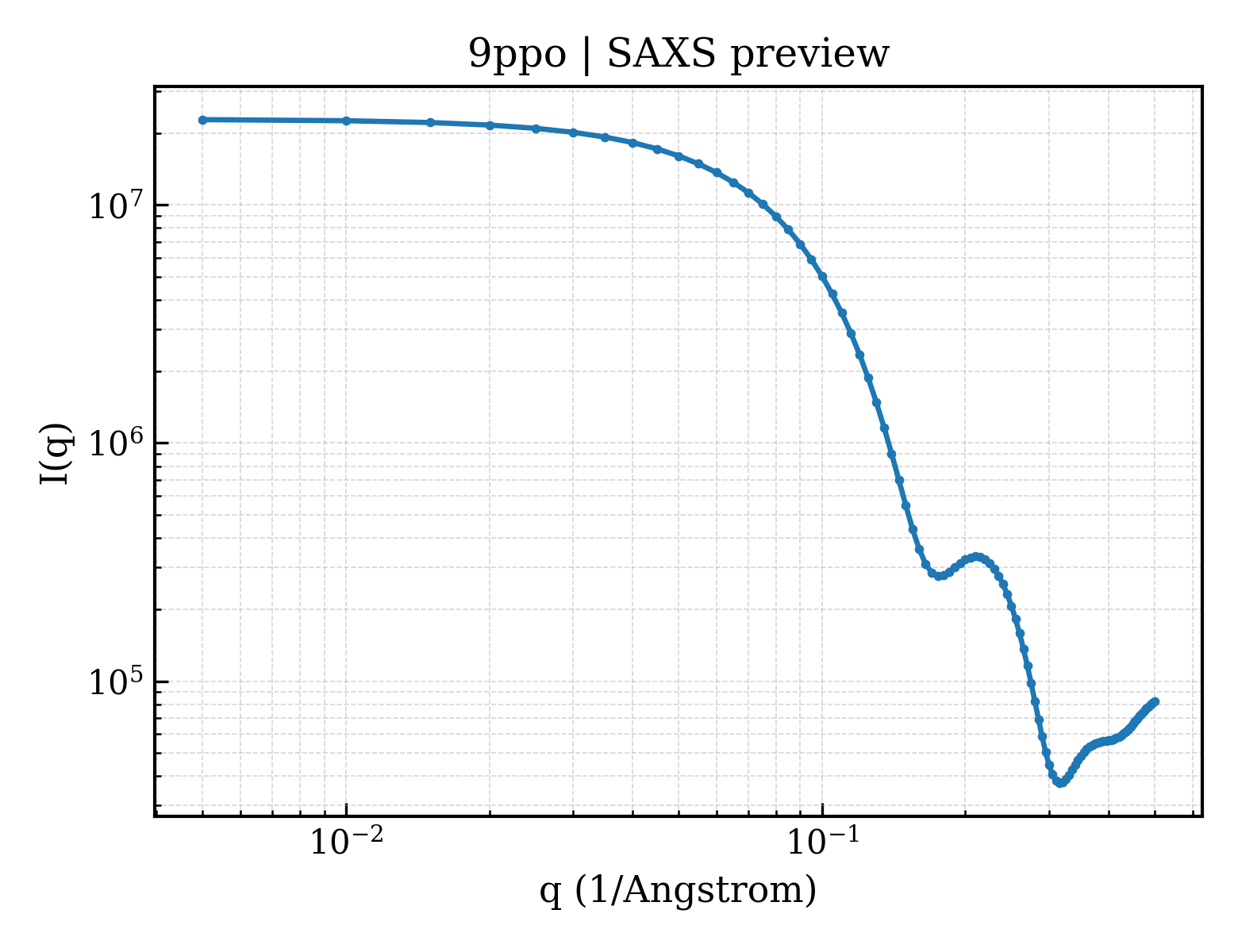 SAXS profile for 9ppo