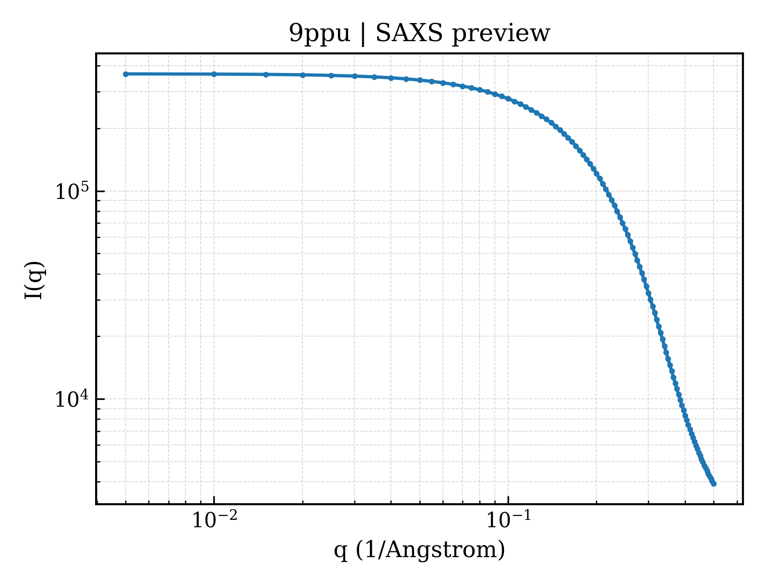 SAXS profile for 9ppu