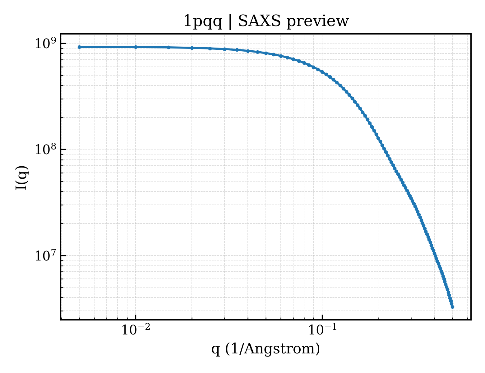 SAXS profile for 1pqq