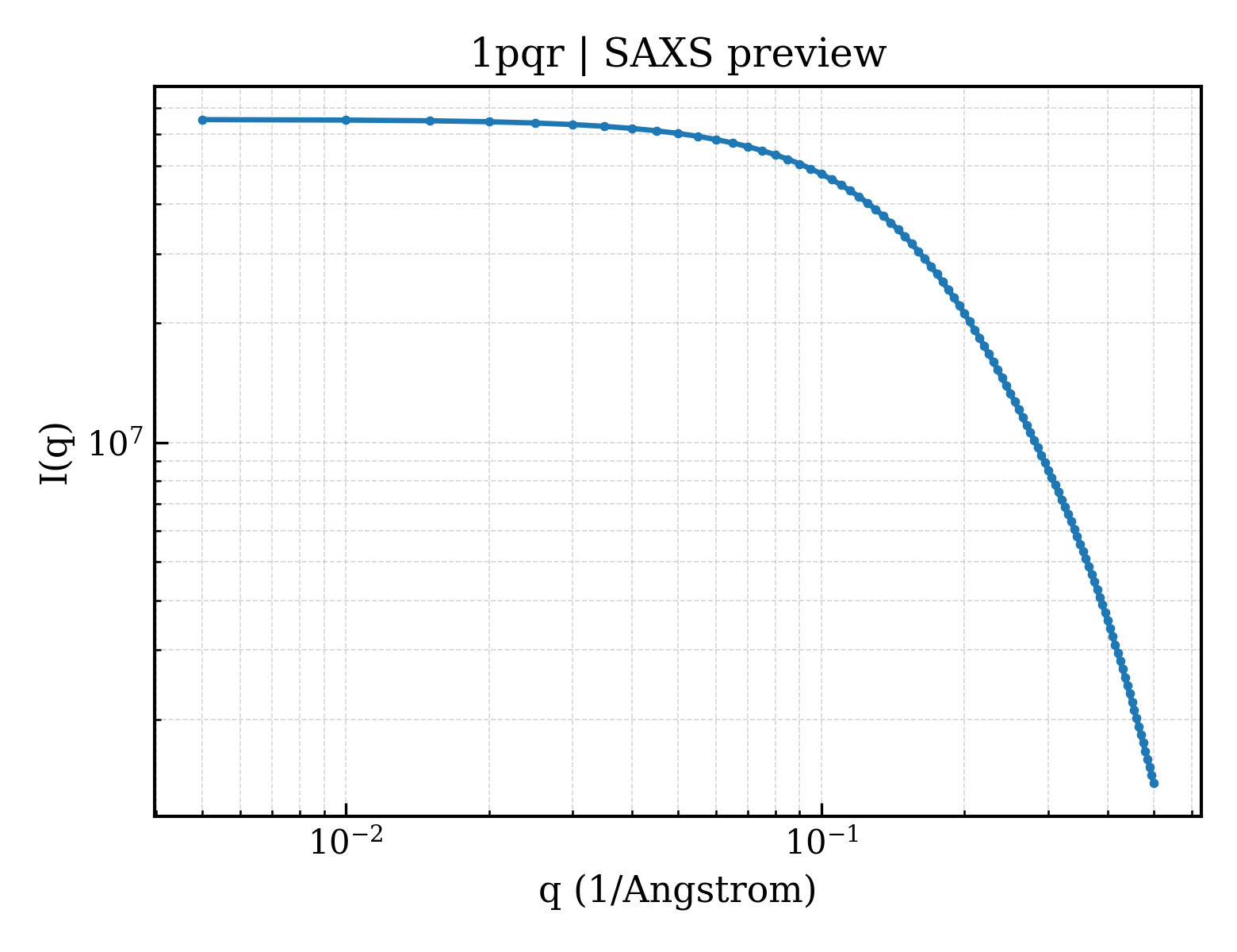 SAXS profile for 1pqr