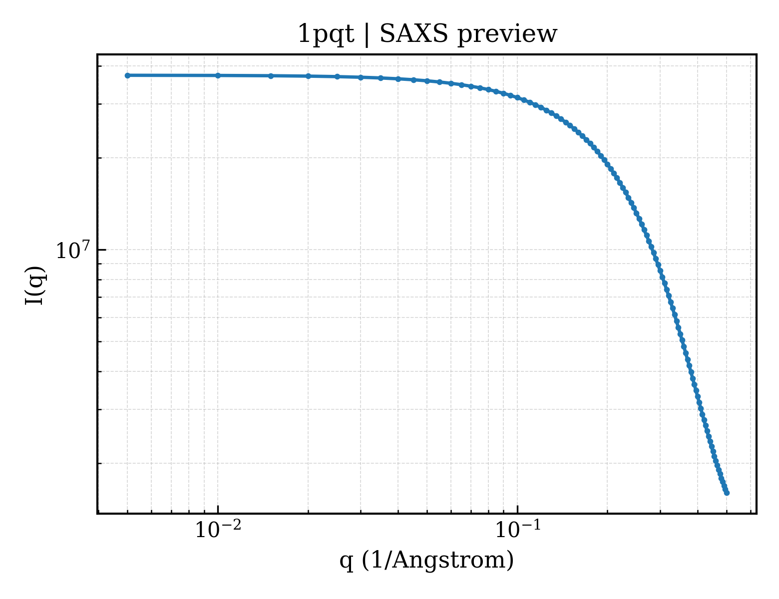 SAXS profile for 1pqt