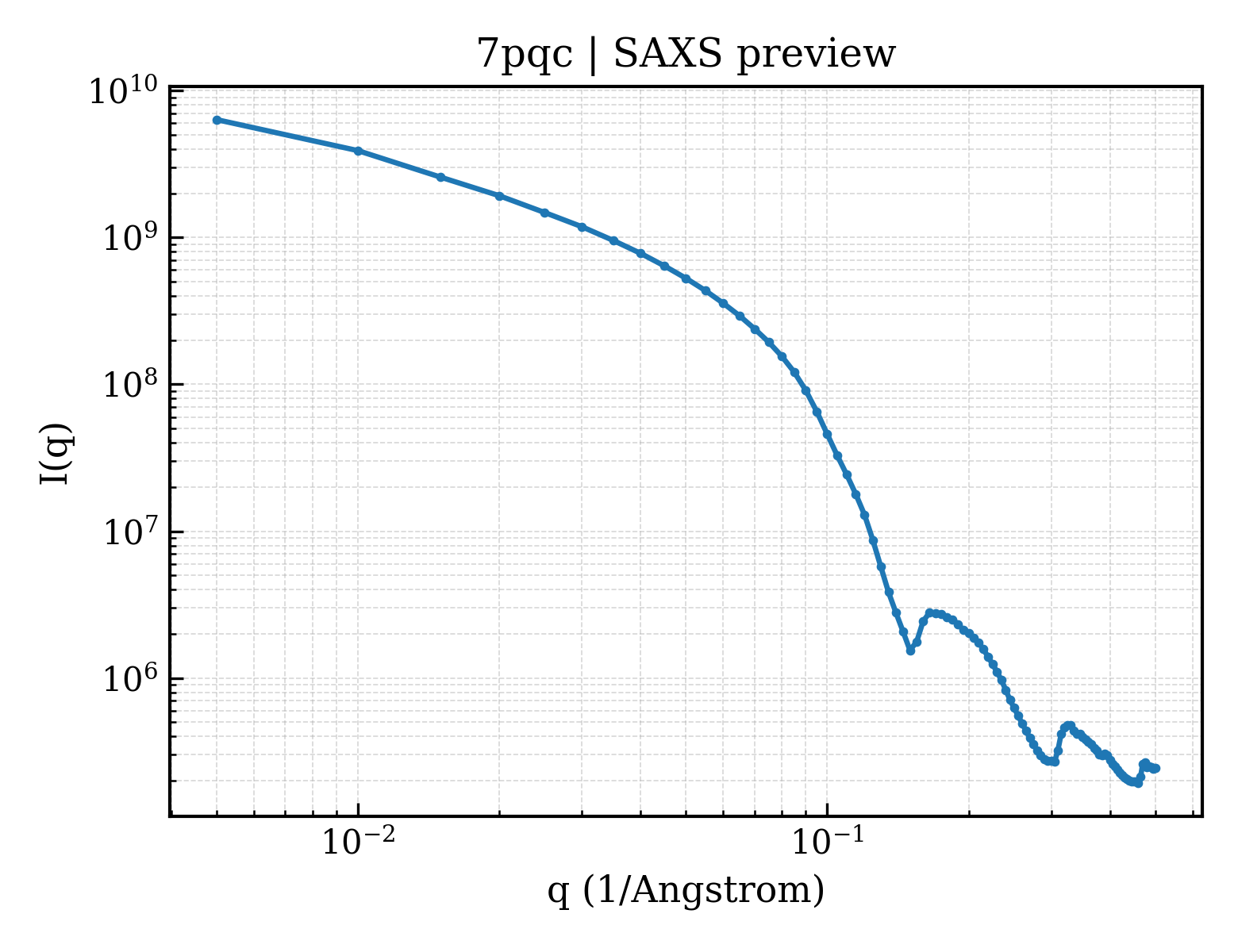 SAXS profile for 7pqc