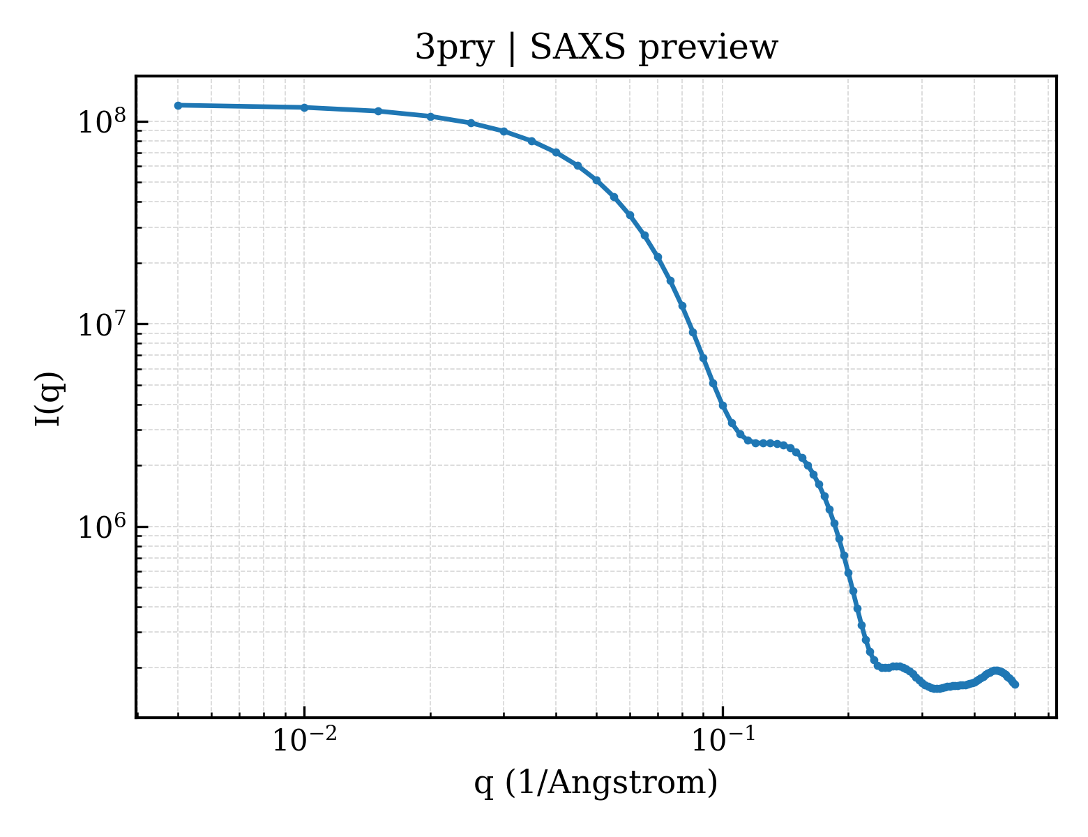 SAXS profile for 3pry