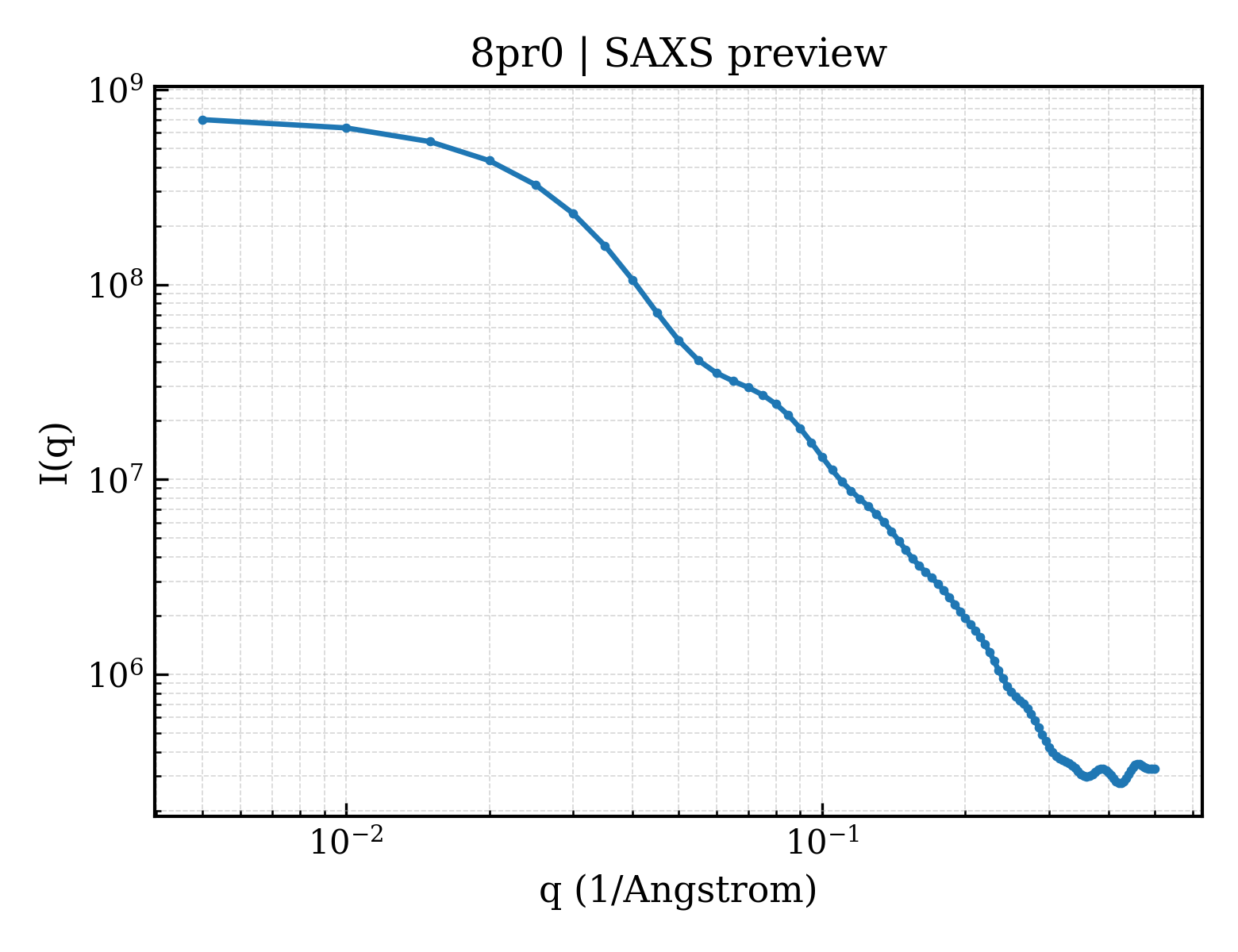 SAXS profile for 8pr0