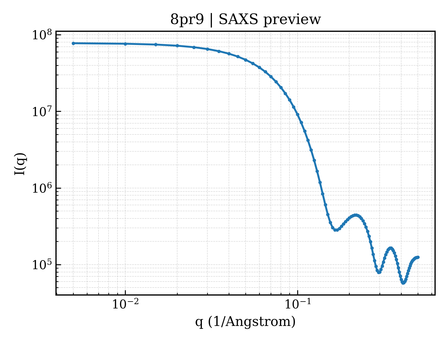 SAXS profile for 8pr9
