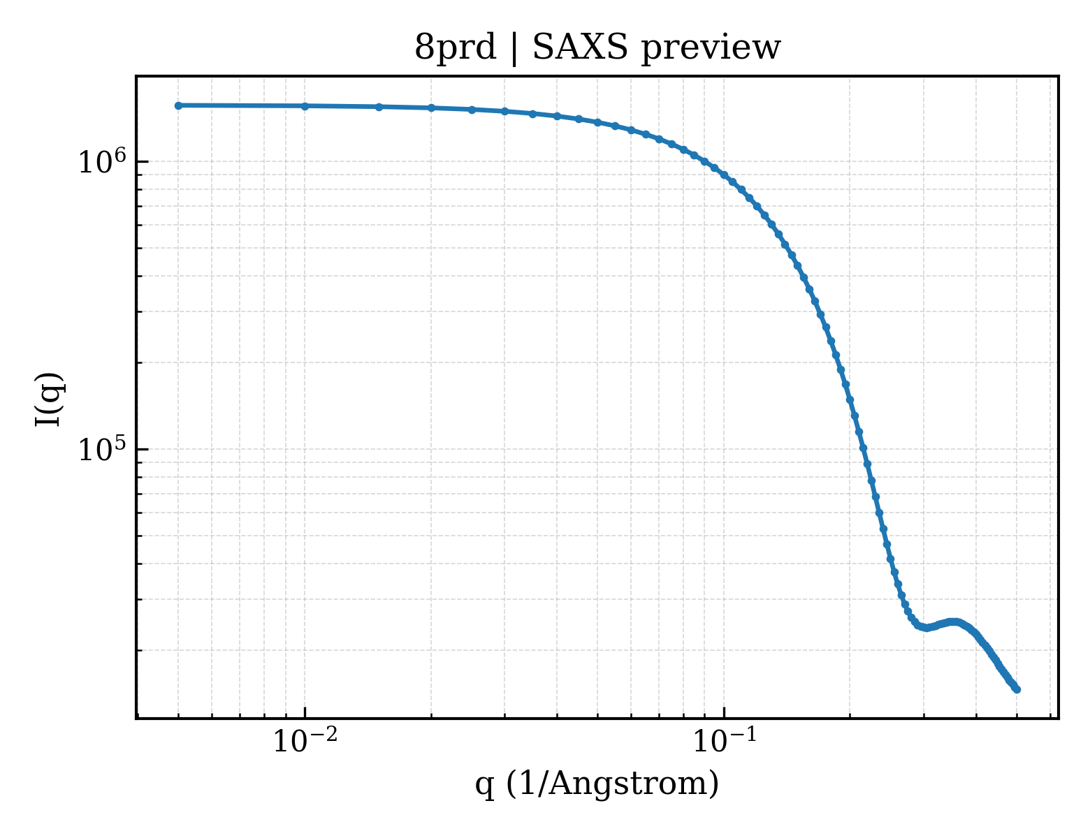 SAXS profile for 8prd
