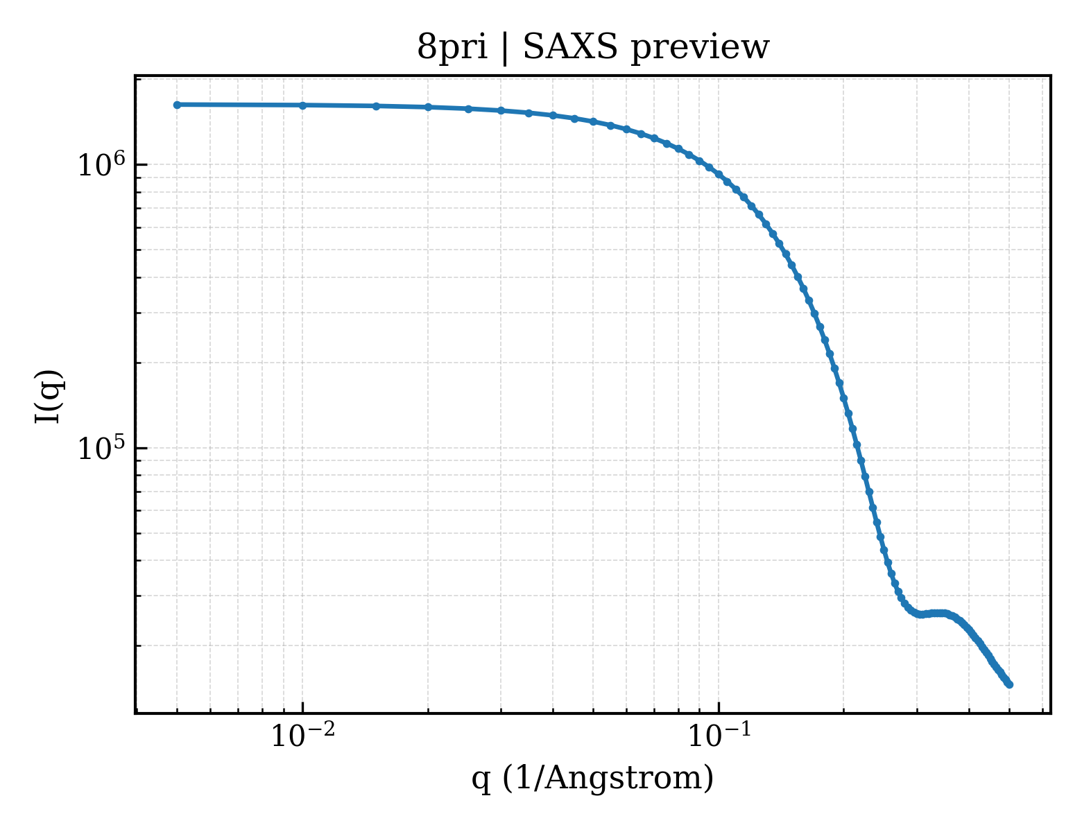 SAXS profile for 8pri