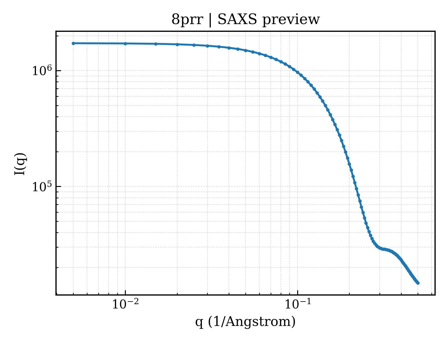 SAXS profile for 8prr