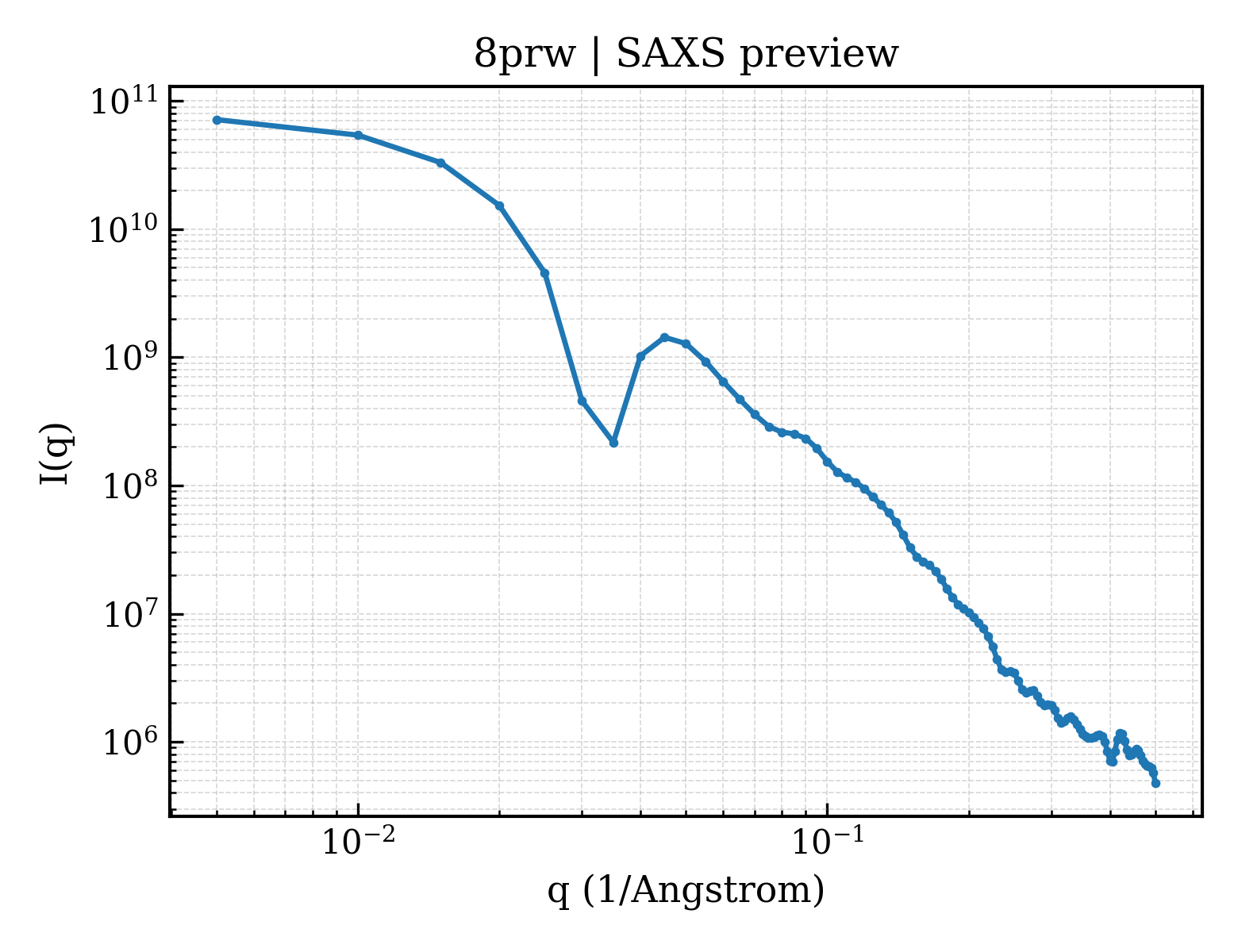 SAXS profile for 8prw