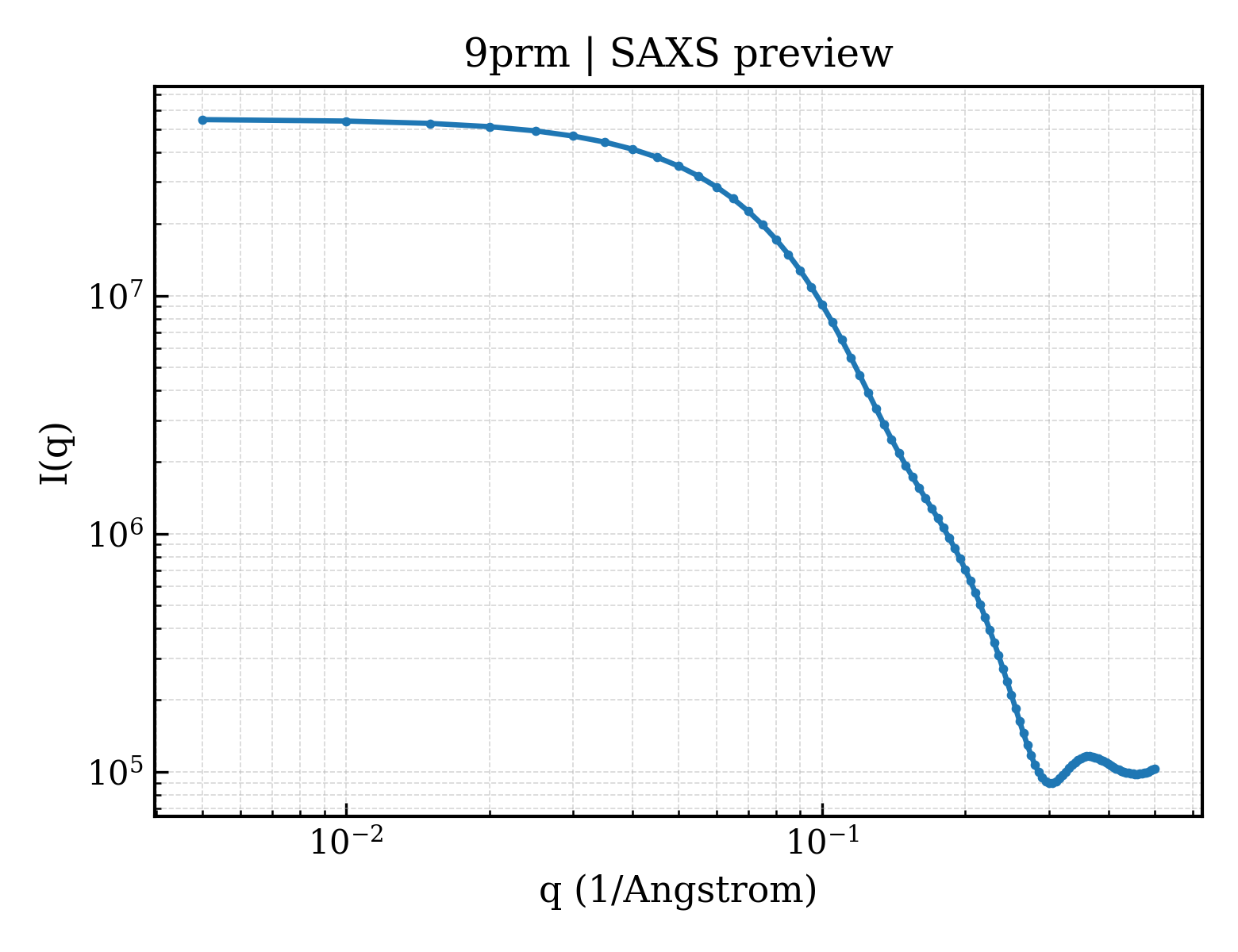 SAXS profile for 9prm