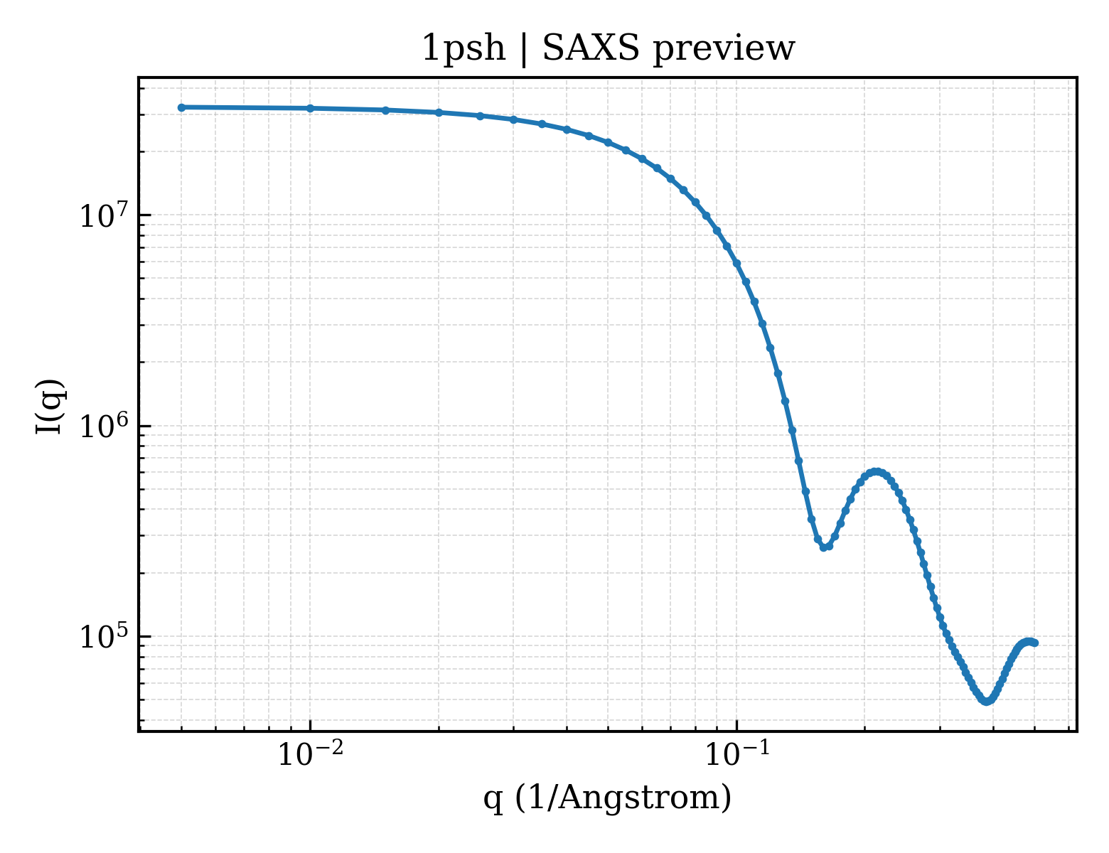 SAXS profile for 1psh