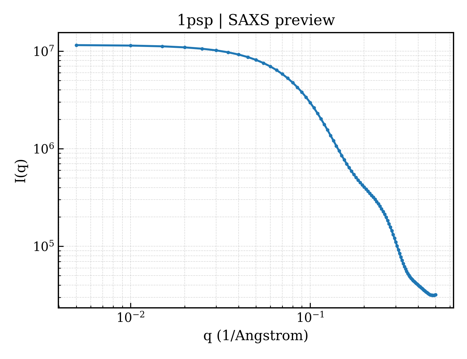 SAXS profile for 1psp
