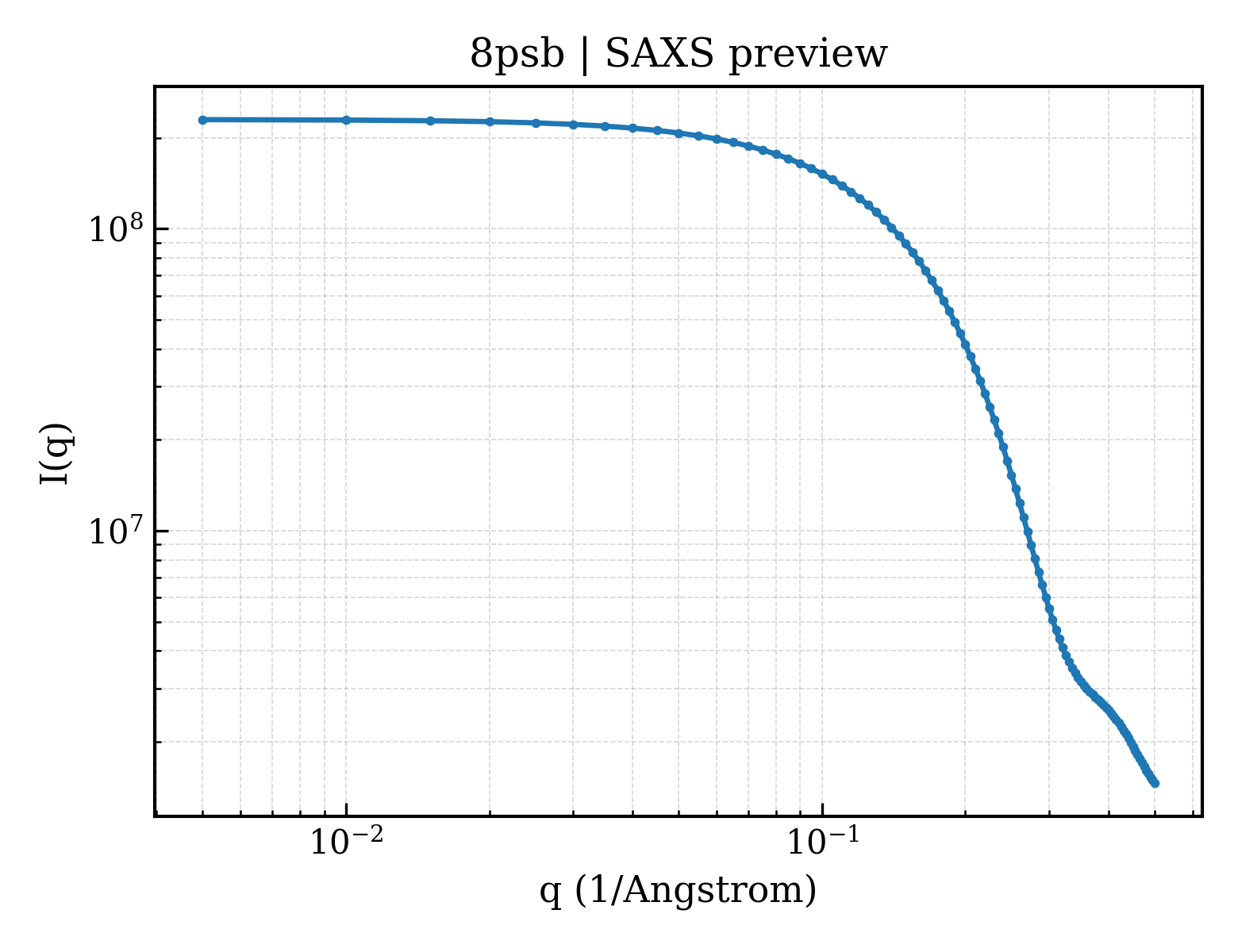 SAXS profile for 8psb