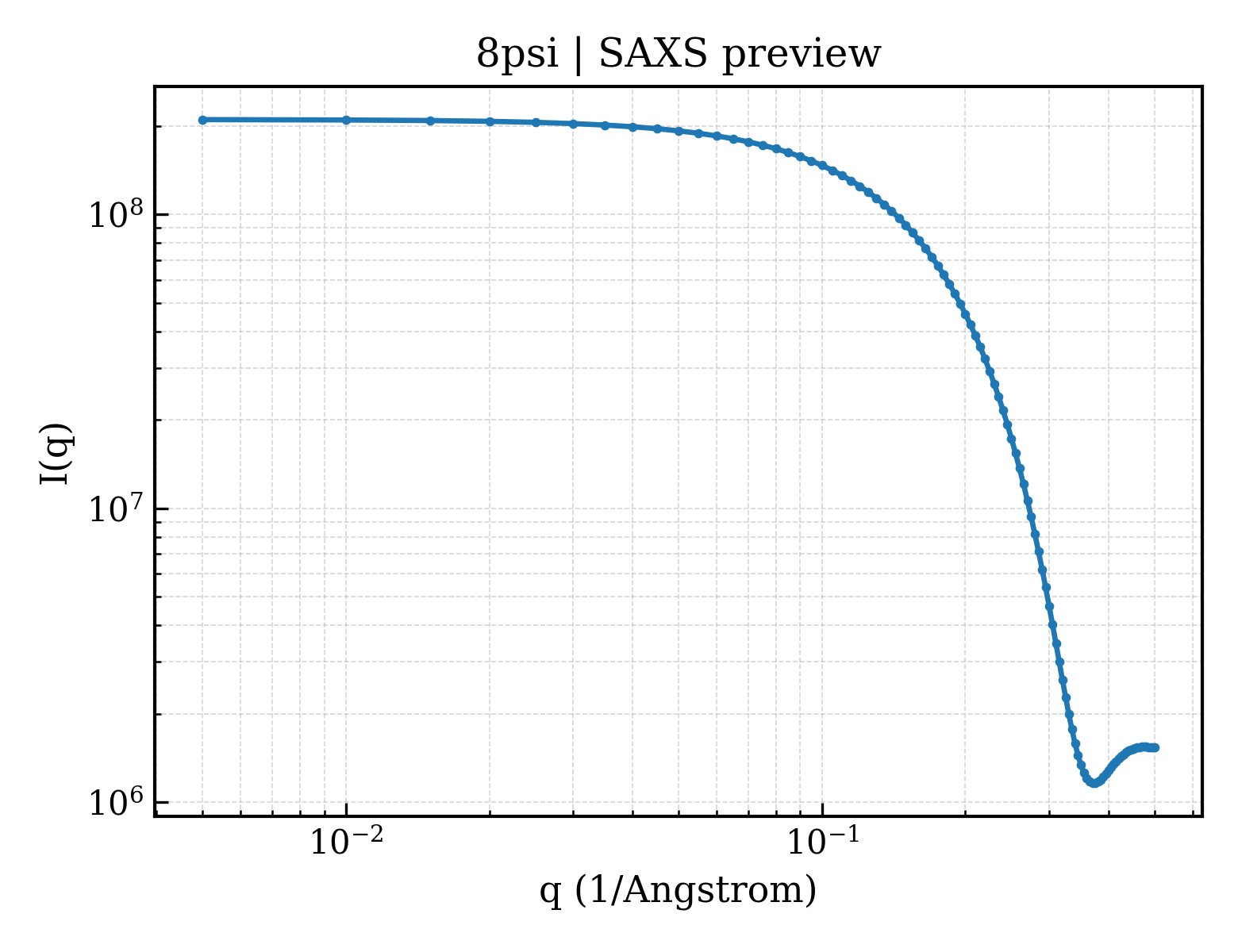 SAXS profile for 8psi