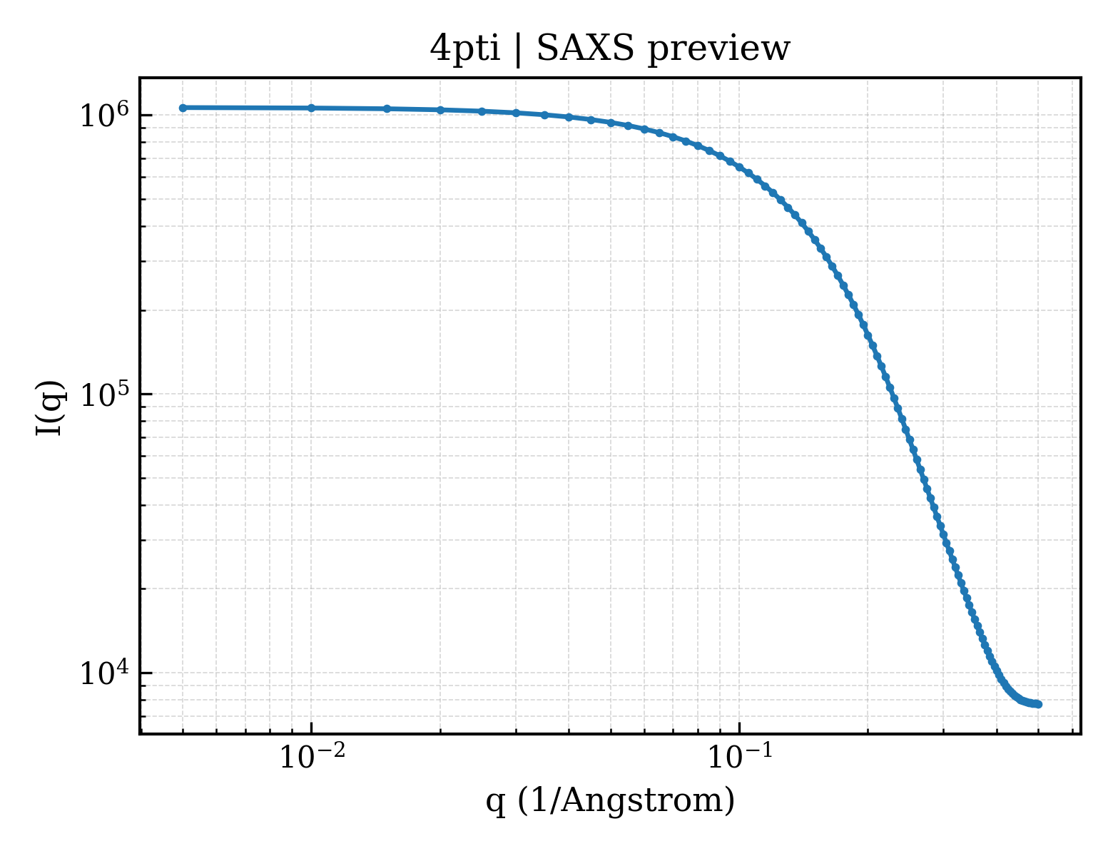 SAXS profile for 4pti
