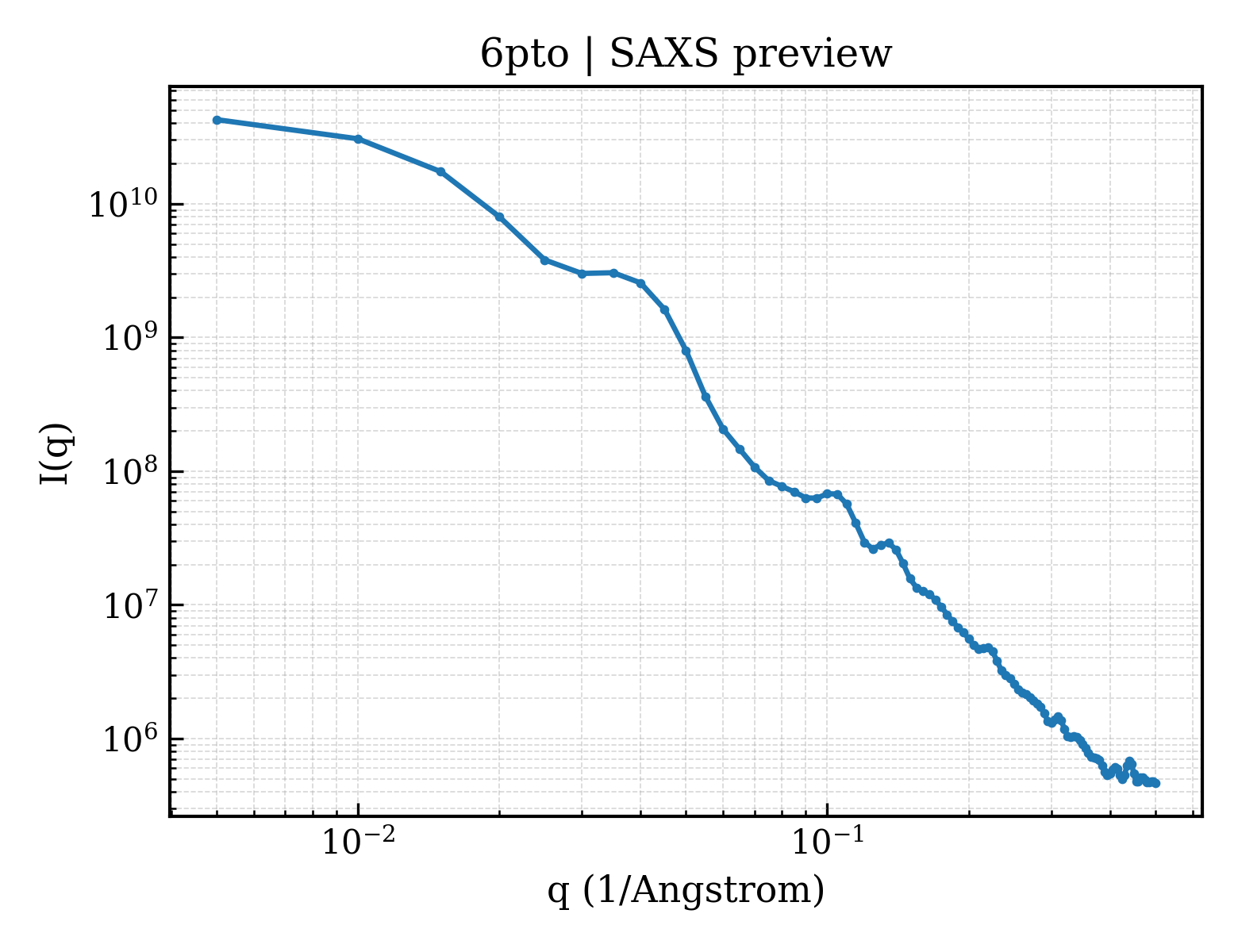 SAXS profile for 6pto