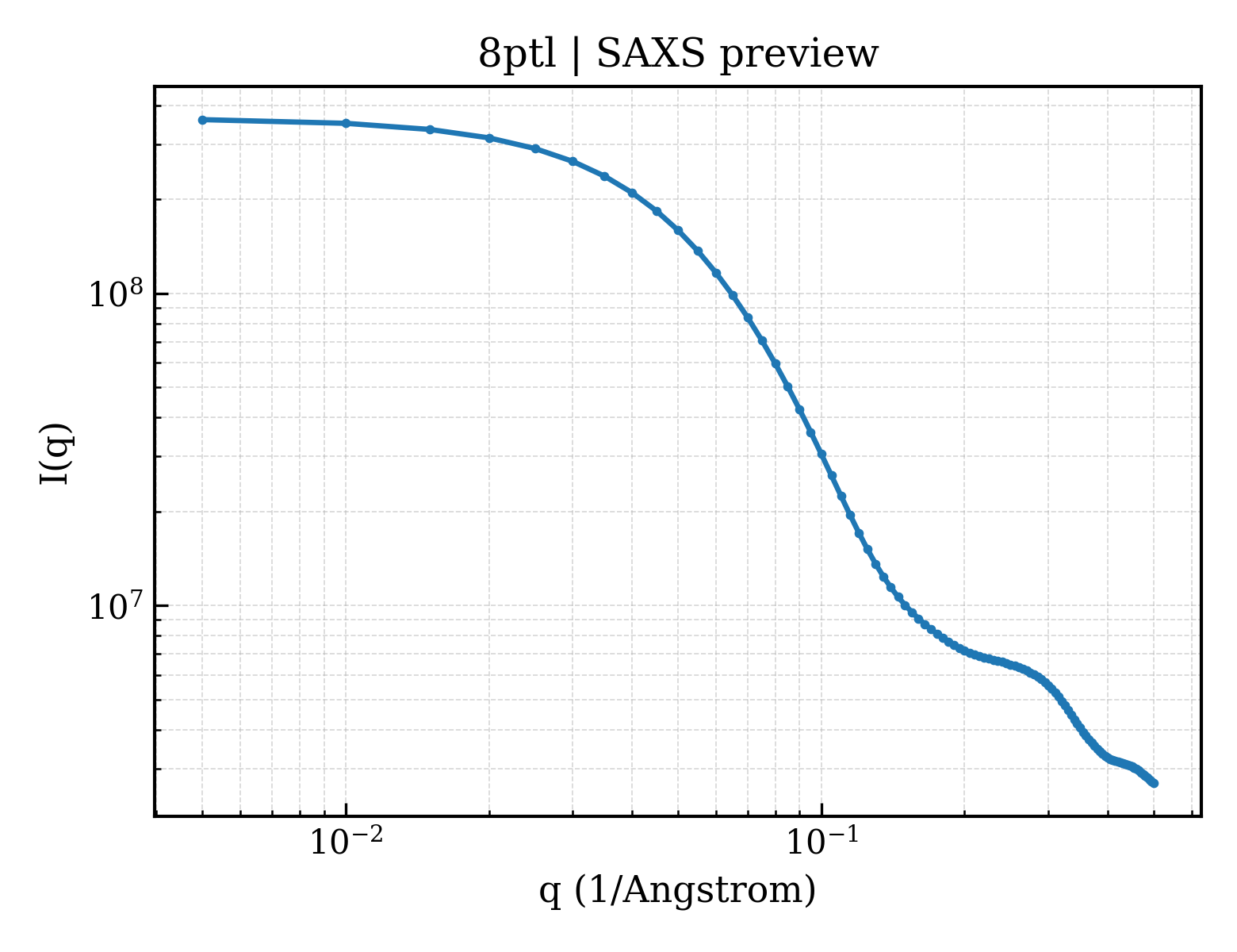 SAXS profile for 8ptl