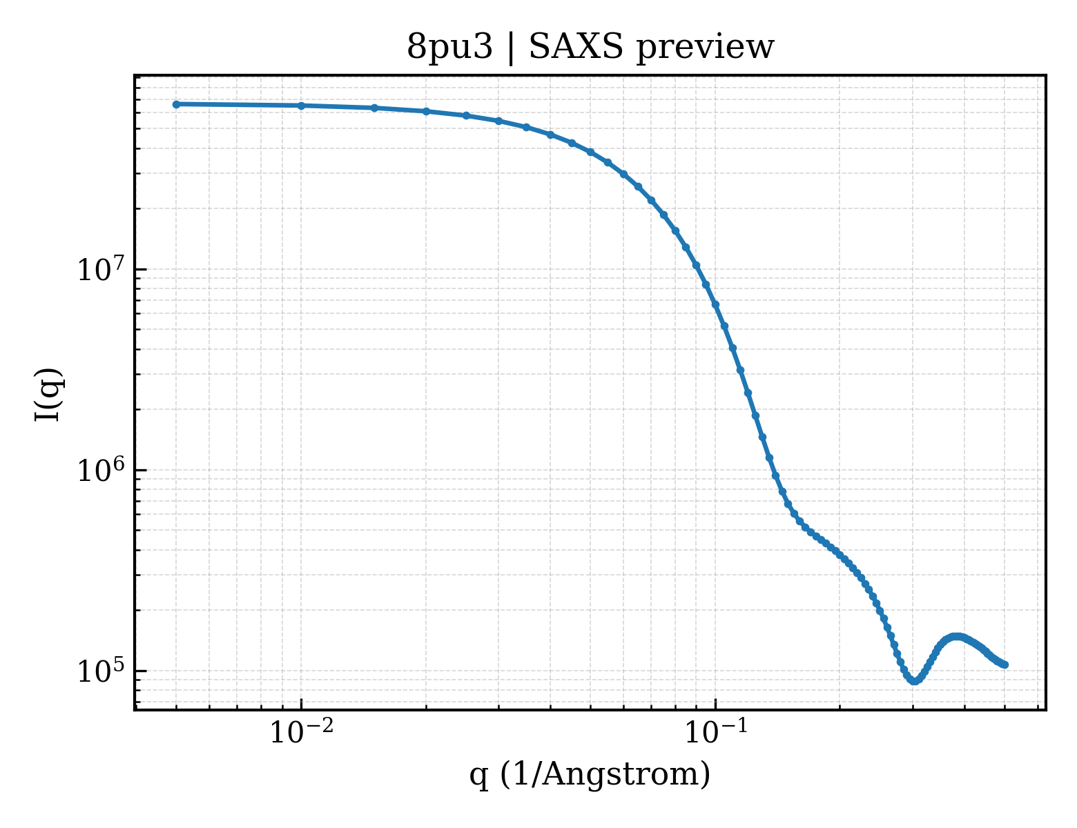 SAXS profile for 8pu3