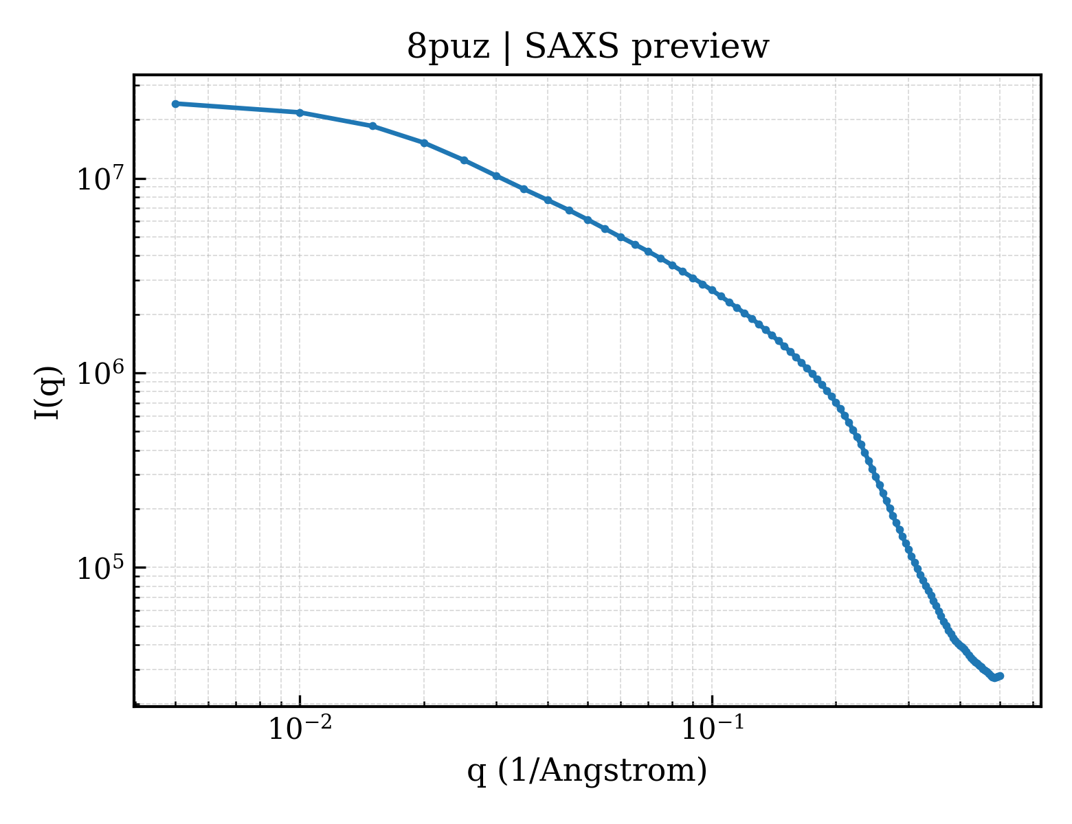 SAXS profile for 8puz