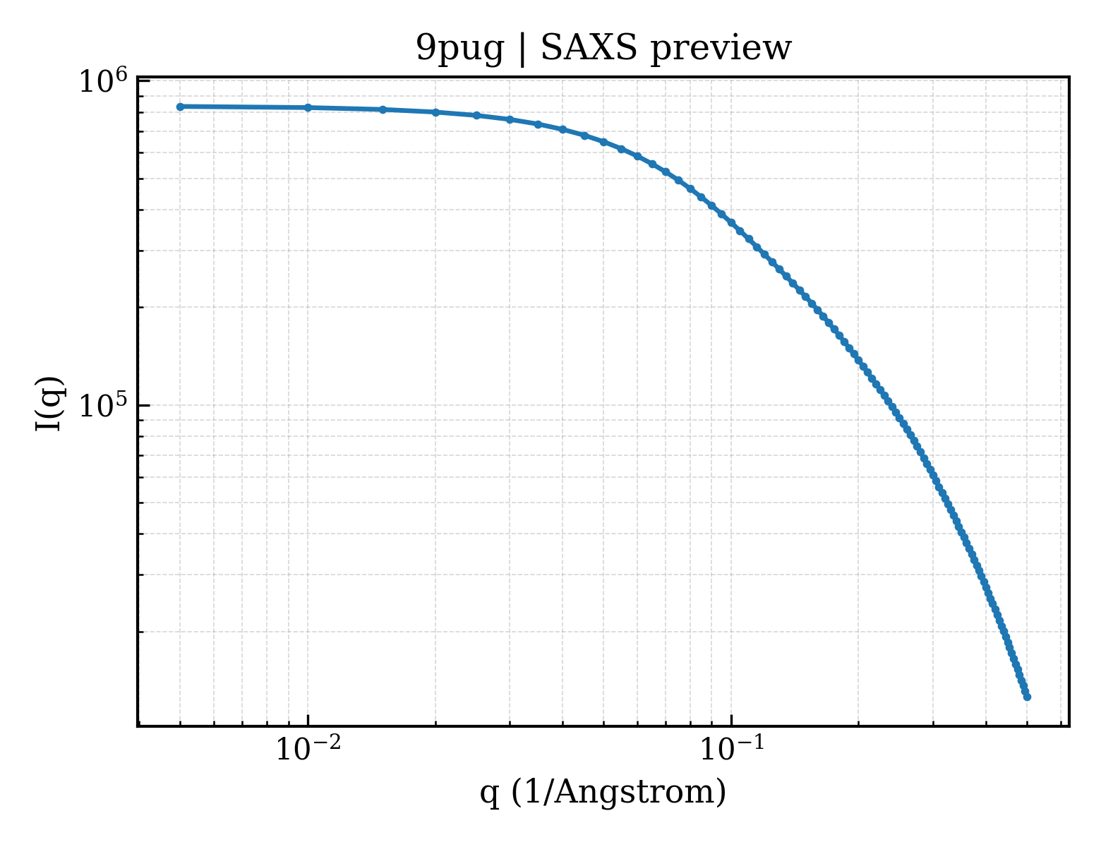 SAXS profile for 9pug