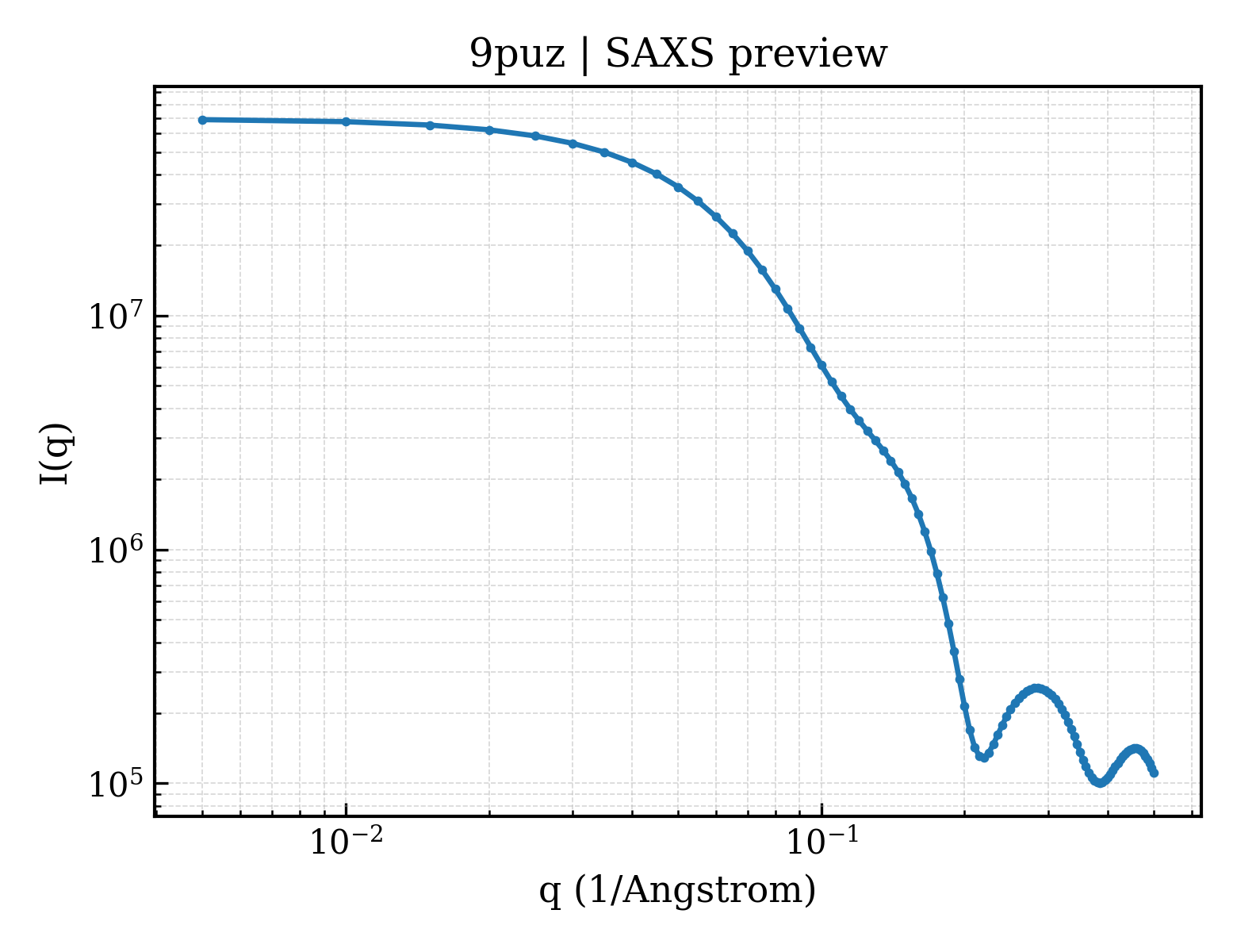 SAXS profile for 9puz