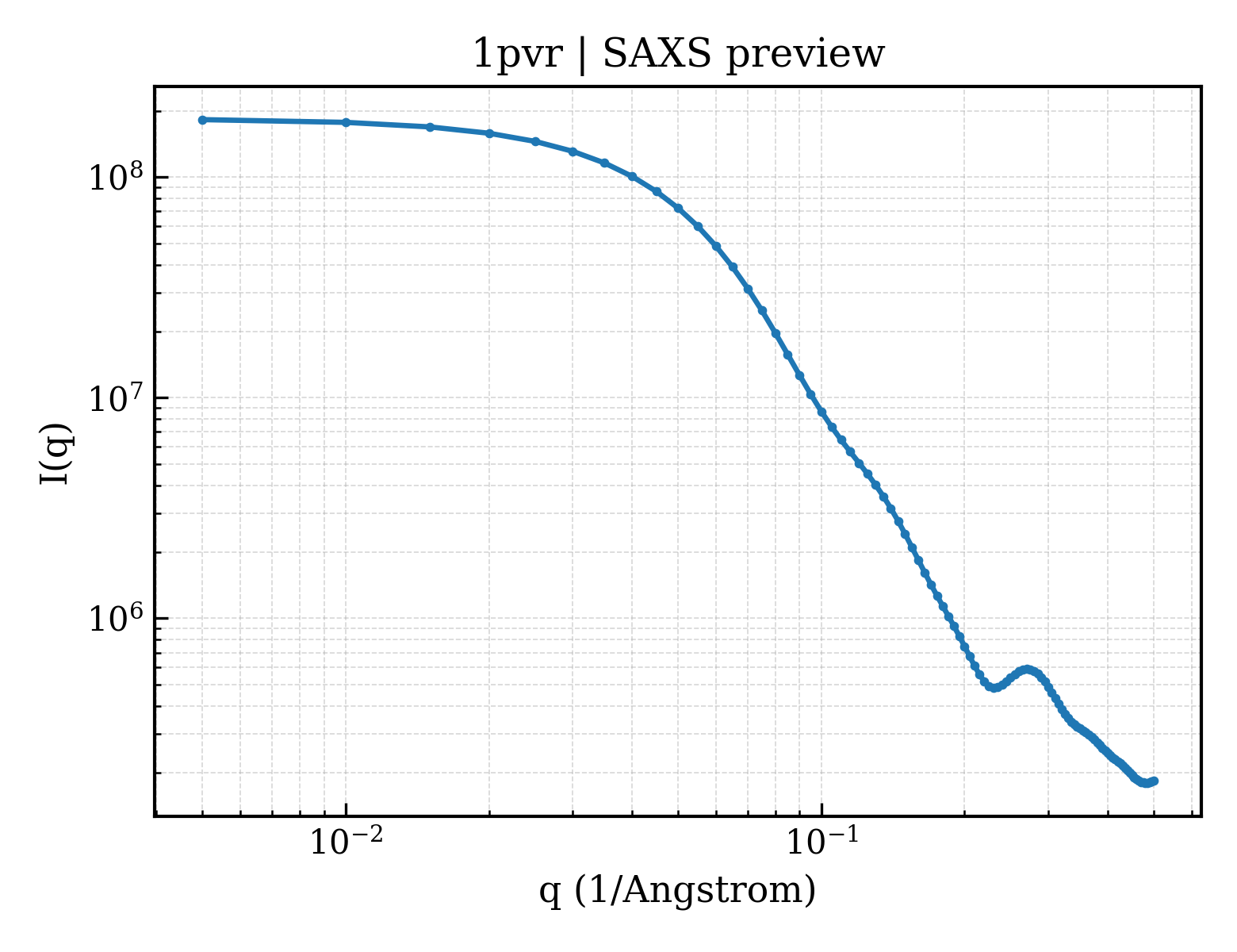 SAXS profile for 1pvr