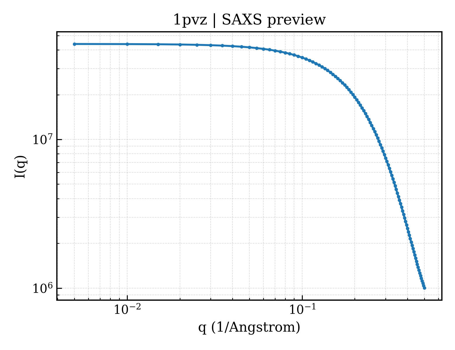 SAXS profile for 1pvz