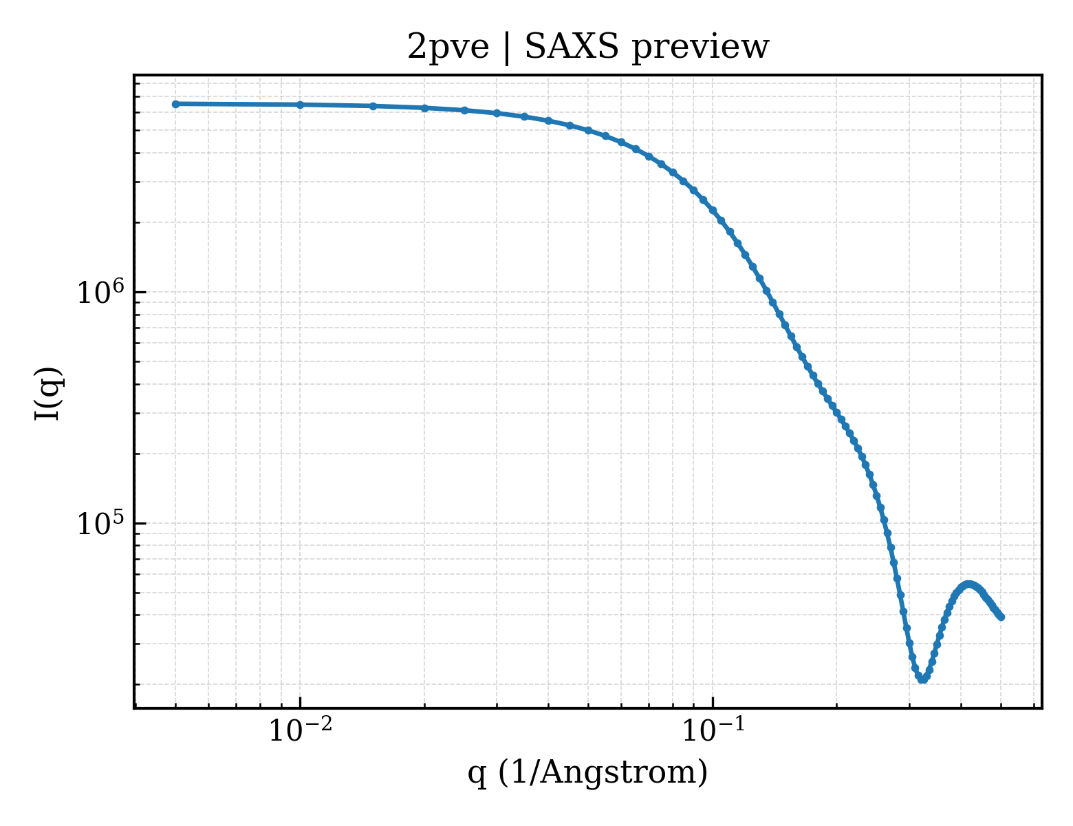 SAXS profile for 2pve