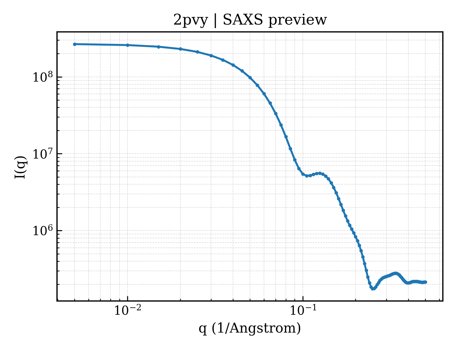 SAXS profile for 2pvy