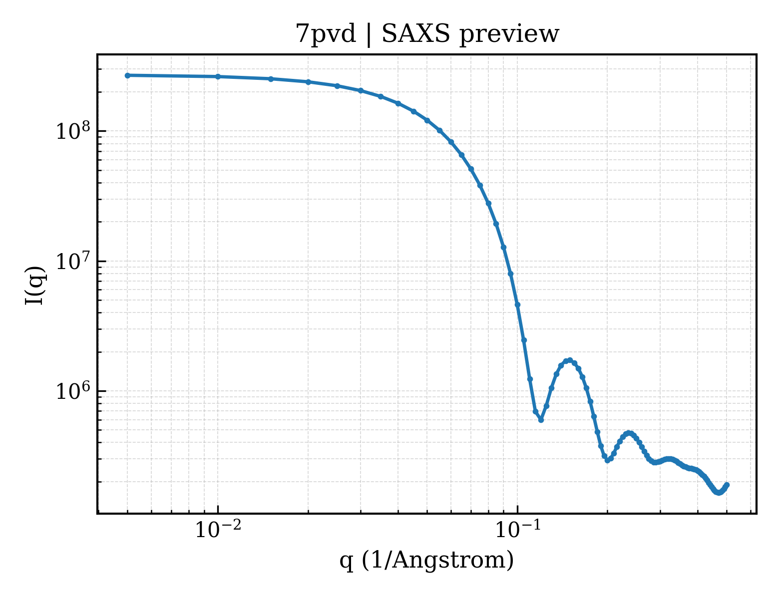 SAXS profile for 7pvd