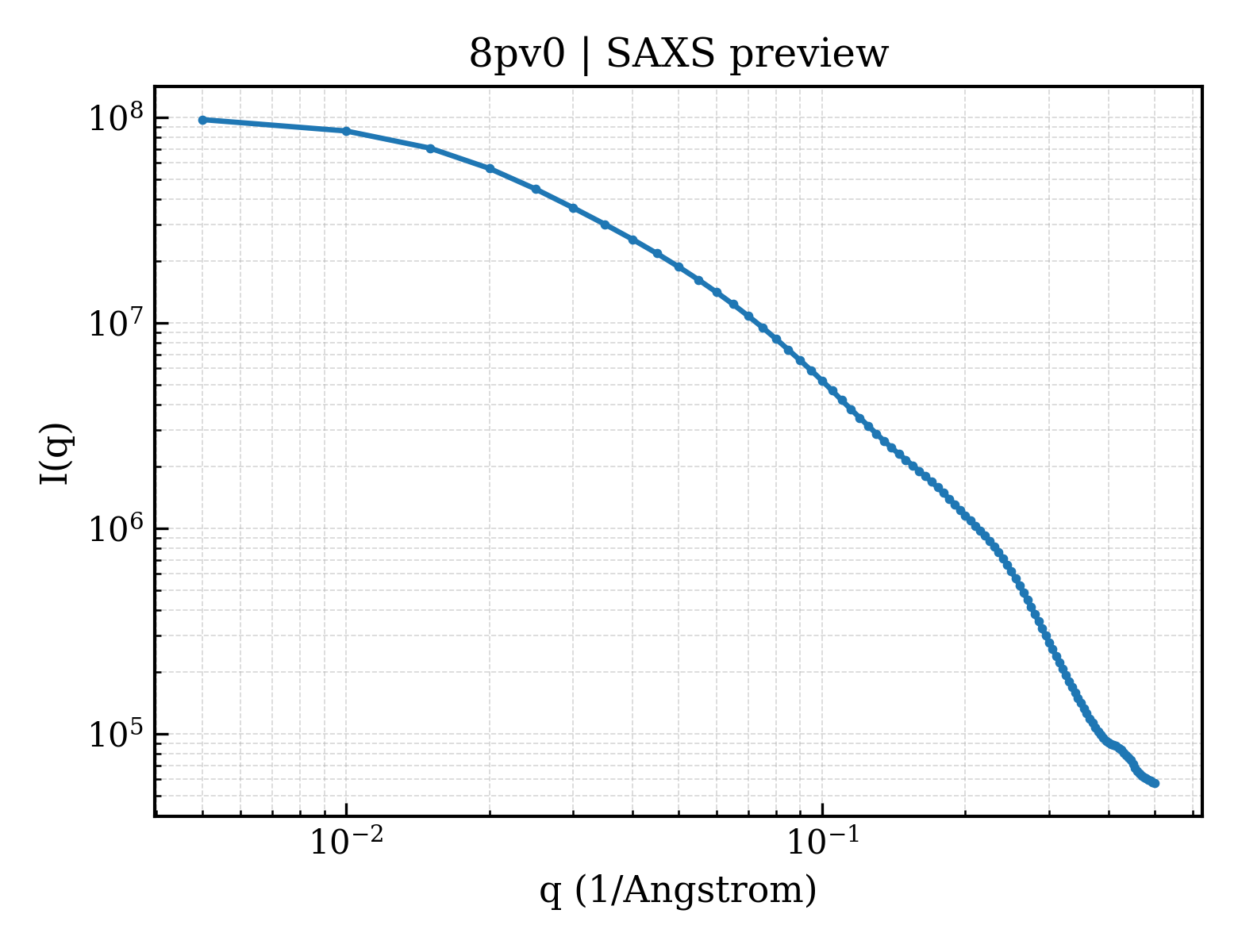 SAXS profile for 8pv0