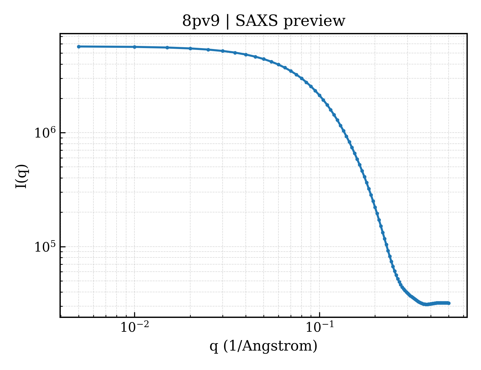 SAXS profile for 8pv9