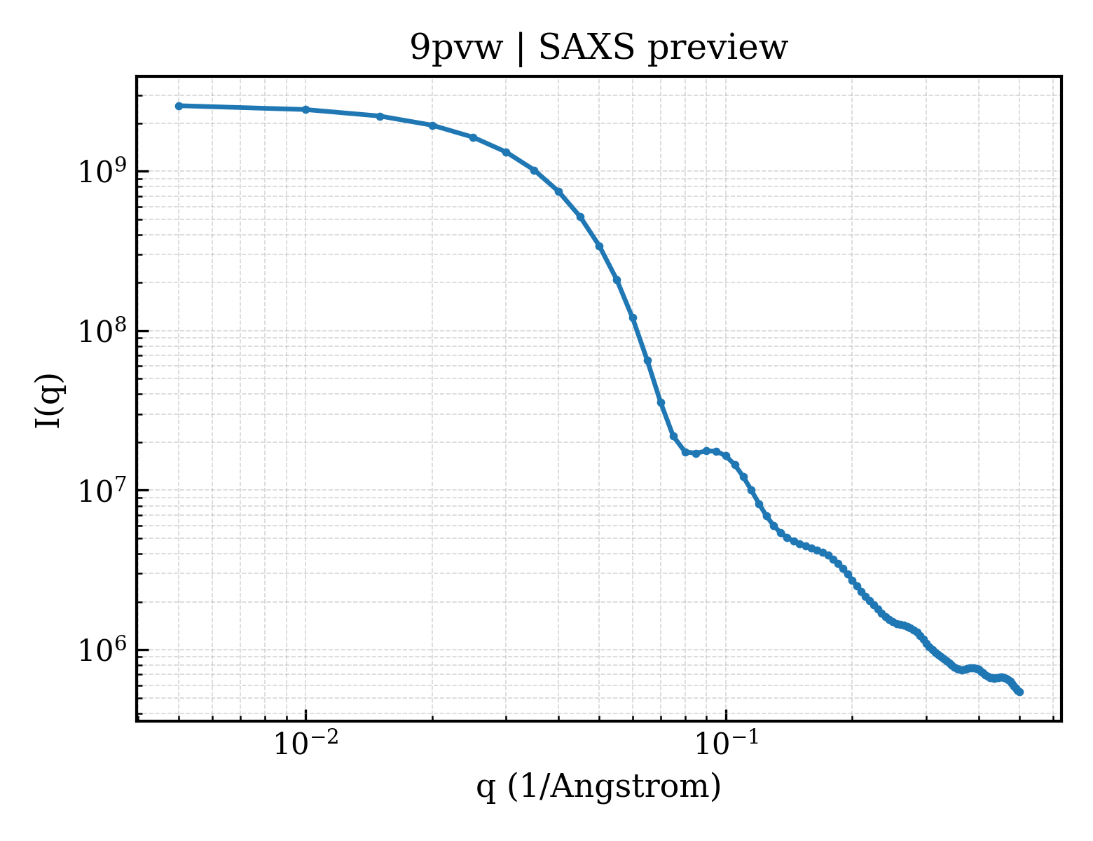 SAXS profile for 9pvw
