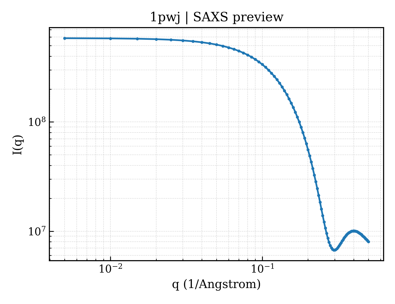 SAXS profile for 1pwj
