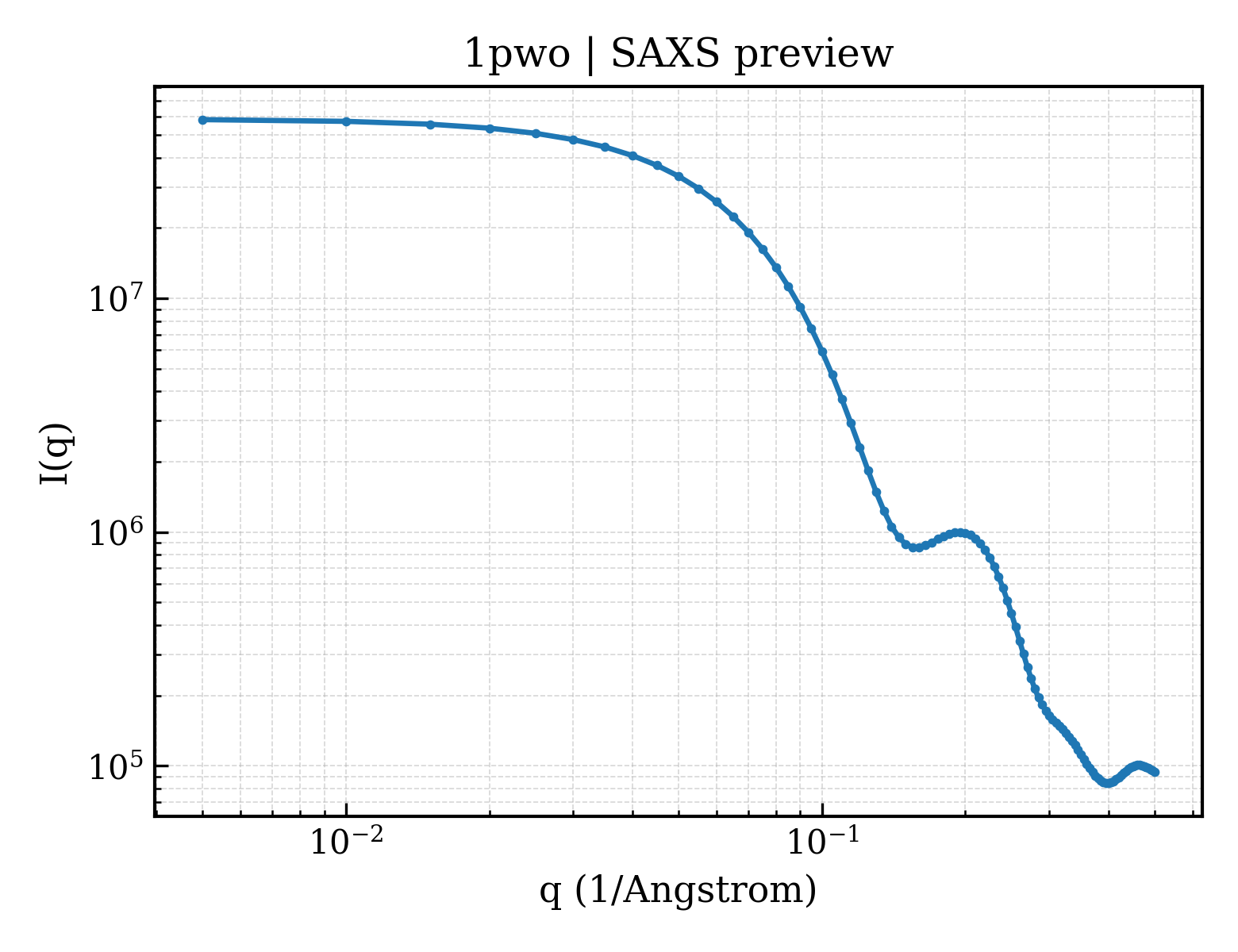 SAXS profile for 1pwo