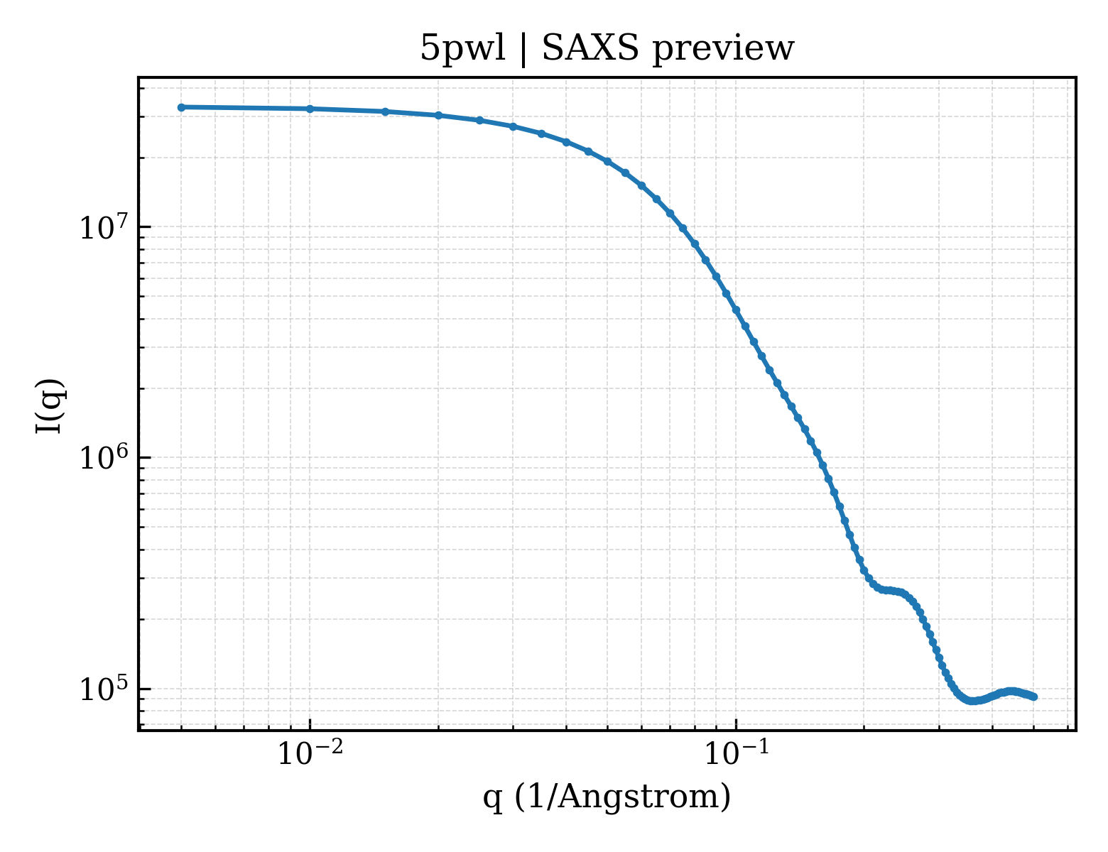 SAXS profile for 5pwl