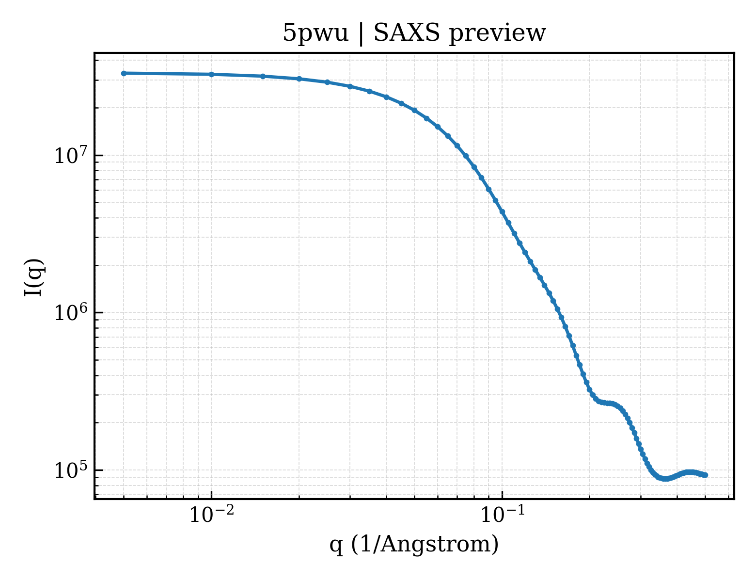 SAXS profile for 5pwu